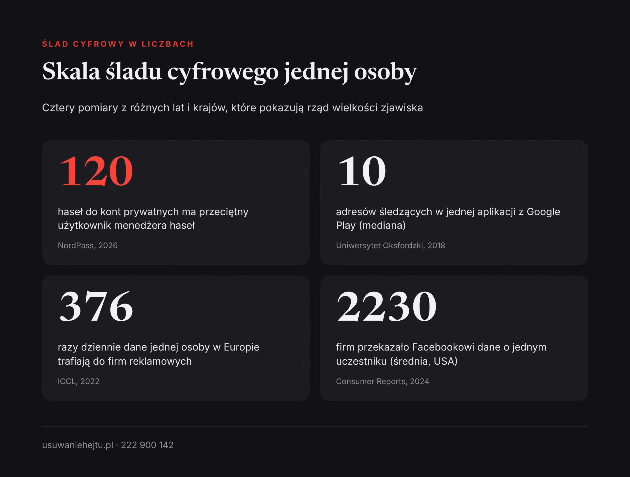 Ślad cyfrowy jednej osoby w czterech liczbach Ślad cyfrowy statystyki: 120 haseł na osobę, 10 adresów śledzących w aplikacji i 376 przekazań danych dziennie