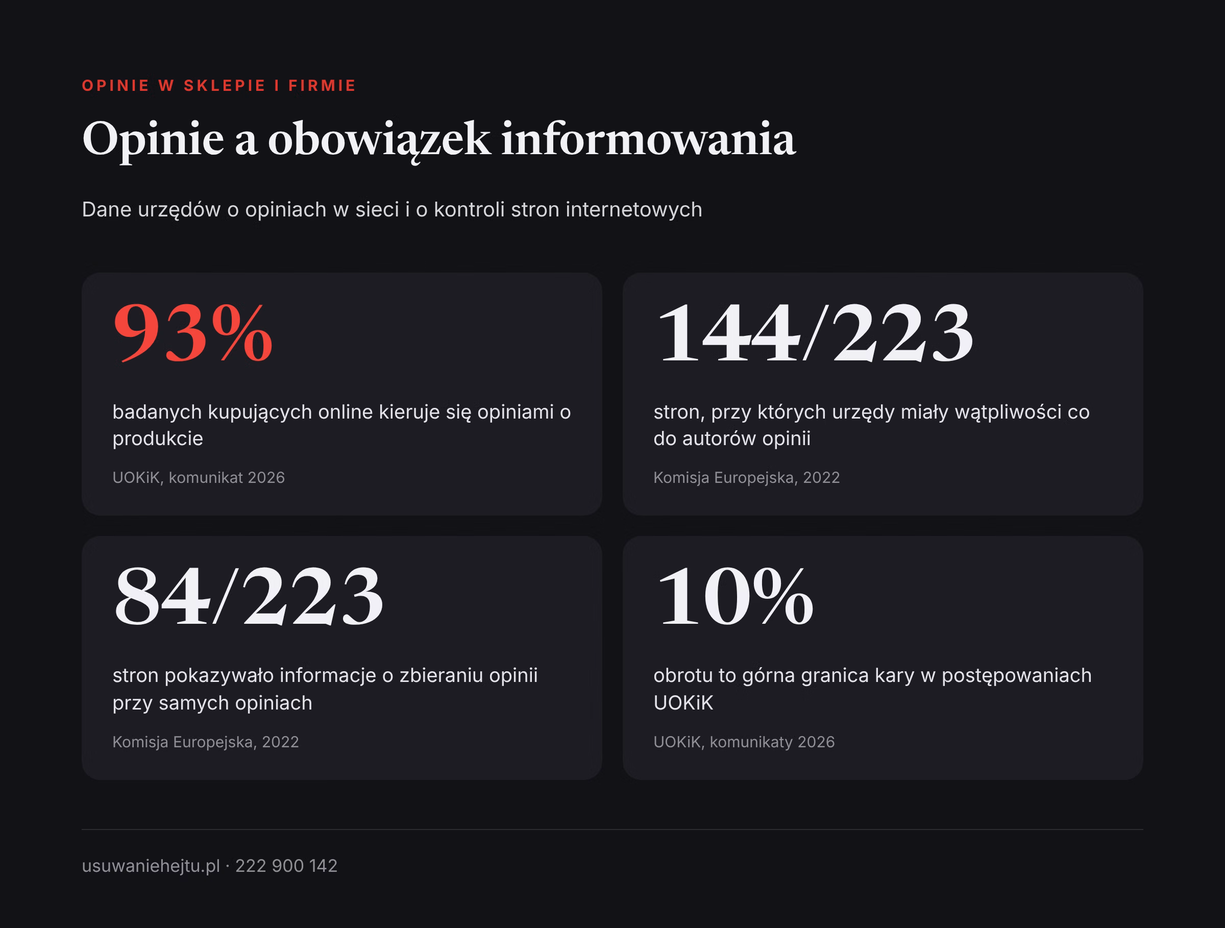 Opinie i informacja o weryfikacji w liczbach Dane o tym, jak ważne są opinie i jak często brakuje informacji o ich weryfikacji w sklepach i na stronach firm