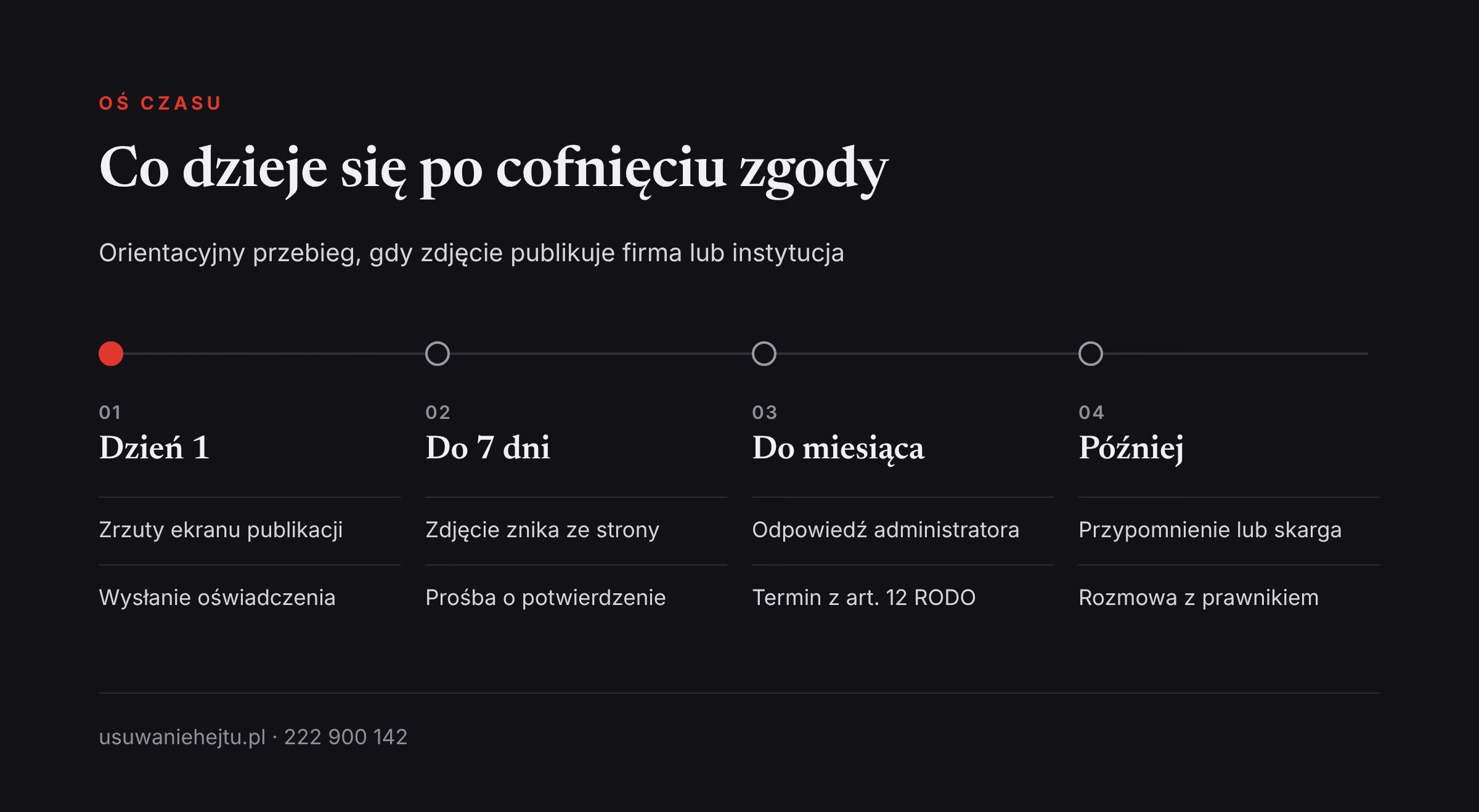Oś czasu cofnięcia zgody na zdjęcie Cofnięcie zgody na wizerunek krok po kroku: oś czasu od wysłania oświadczenia do odpowiedzi administratora