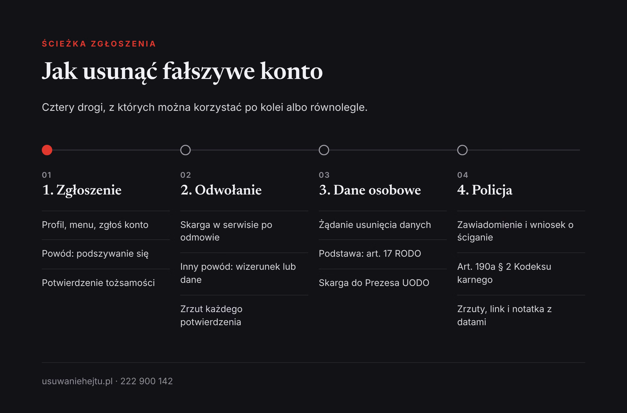 Cztery etapy usuwania fałszywego konta: zgłoszenie podszywania się, odwołanie, żądanie z RODO i policja