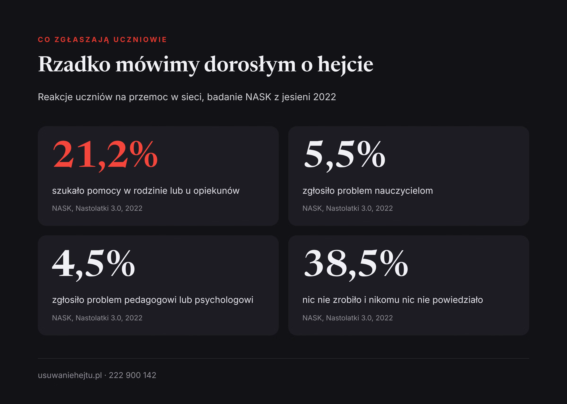 Jak często uczniowie zgłaszają hejt nauczycielom i pedagogom: dane z badania Nastolatki 3.0 z 2022 roku