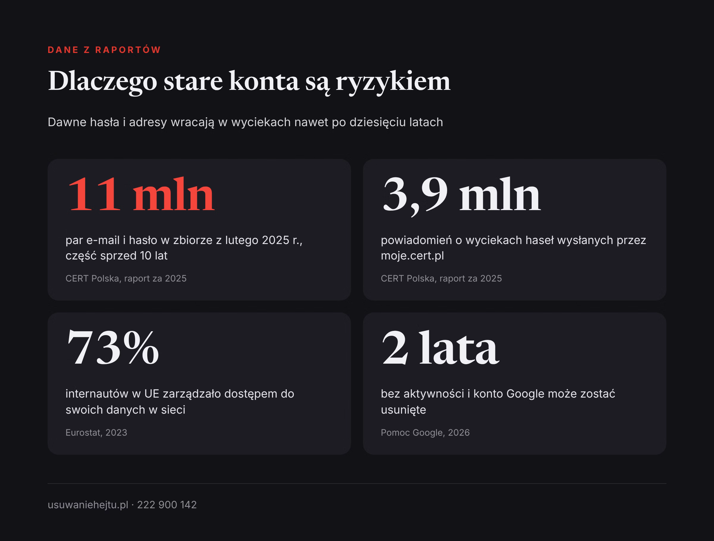Usuwanie starych kont w liczbach: 11 mln wykradzionych par e-mail i hasło oraz 3,9 mln powiadomień o wyciekach haseł
