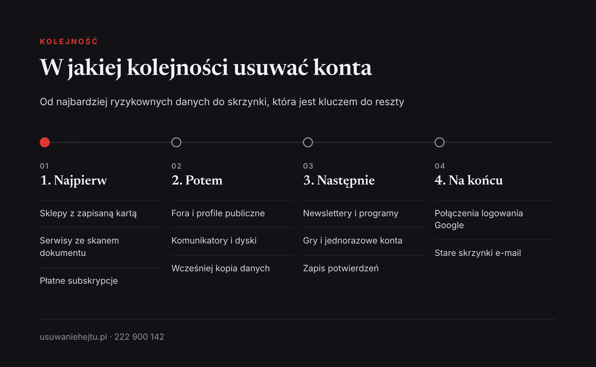 Kolejność, w jakiej przebiega usuwanie starych kont: od sklepów z kartą po dawne skrzynki e-mail na końcu