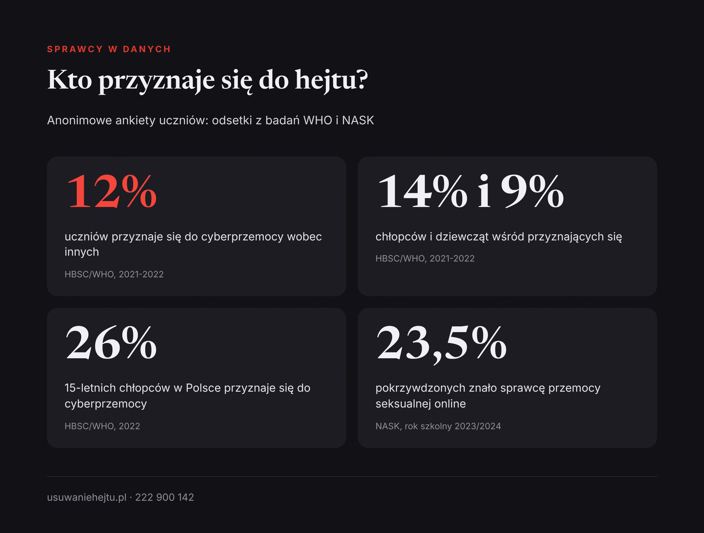 Sprawcy cyberprzemocy w liczbach Sprawcy cyberprzemocy w szkole w liczbach: 12% uczniów przyznaje się do hejtu wobec innych według badania HBSC