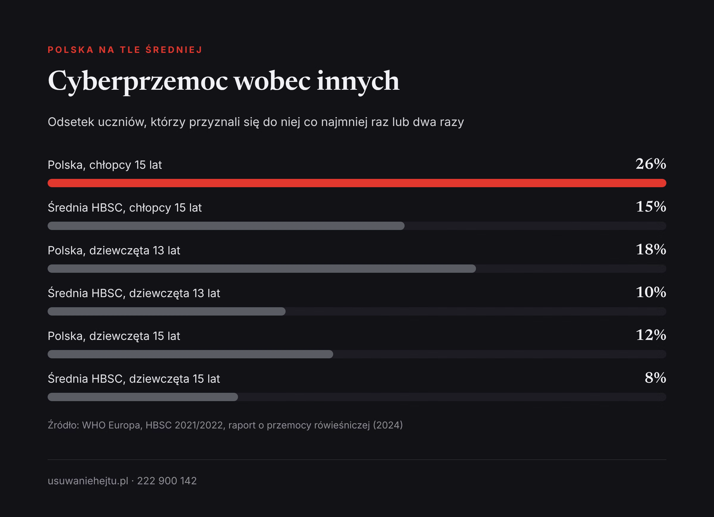 Polska na tle średniej HBSC Sprawcy cyberprzemocy w szkole: polscy uczniowie przyznają się do hejtu częściej niż średnia w badaniu HBSC