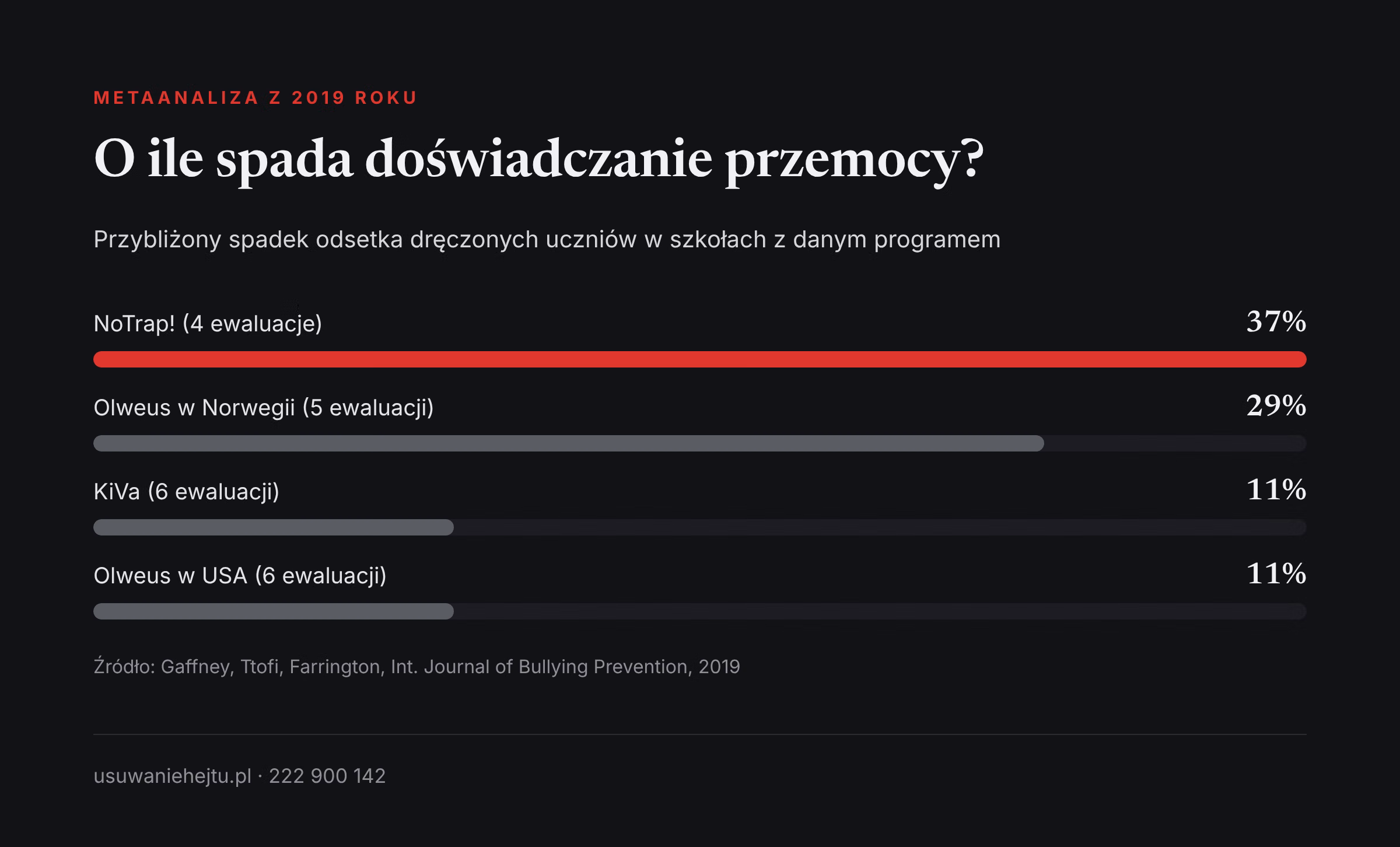 Program KiVa i jego skuteczność na tle programów Olweus i NoTrap!: spadek doświadczania przemocy w procentach