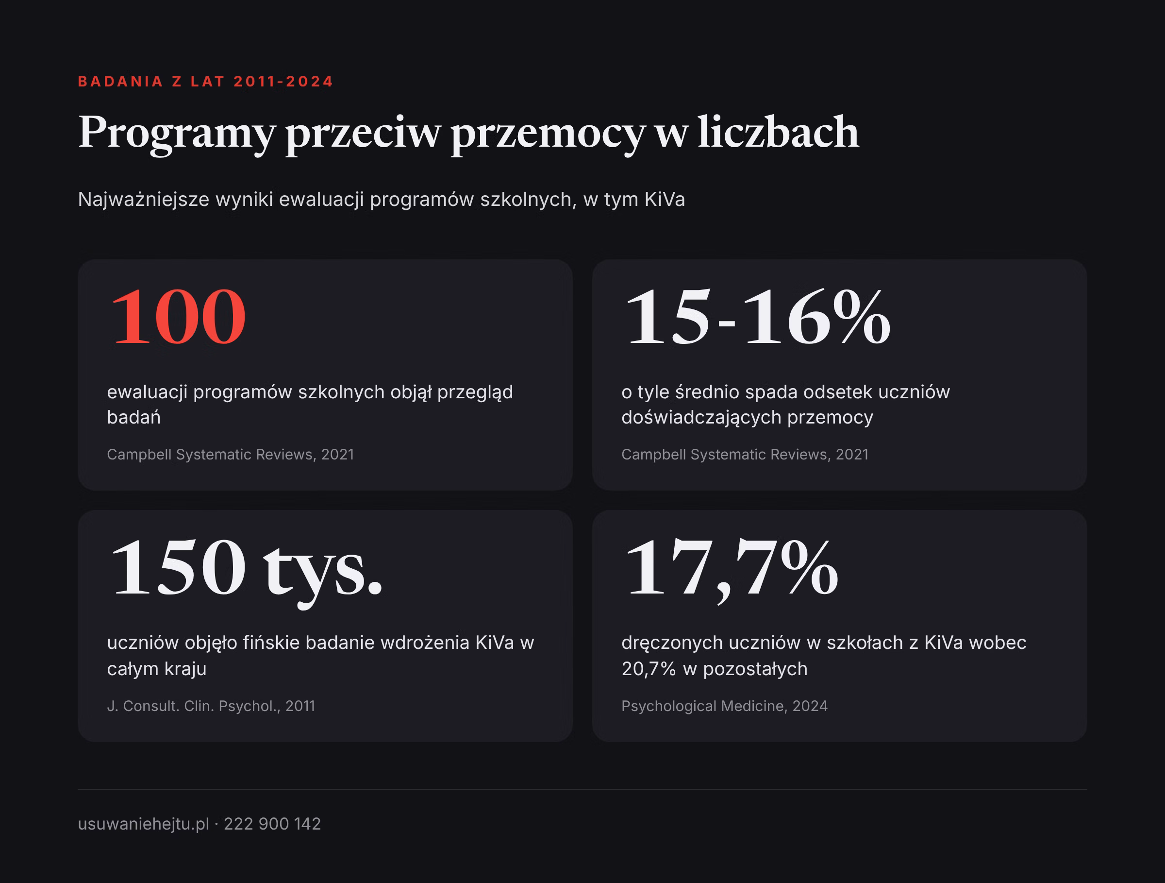 Program KiVa i skuteczność programów przeciw przemocy w szkole w czterech liczbach z opublikowanych badań