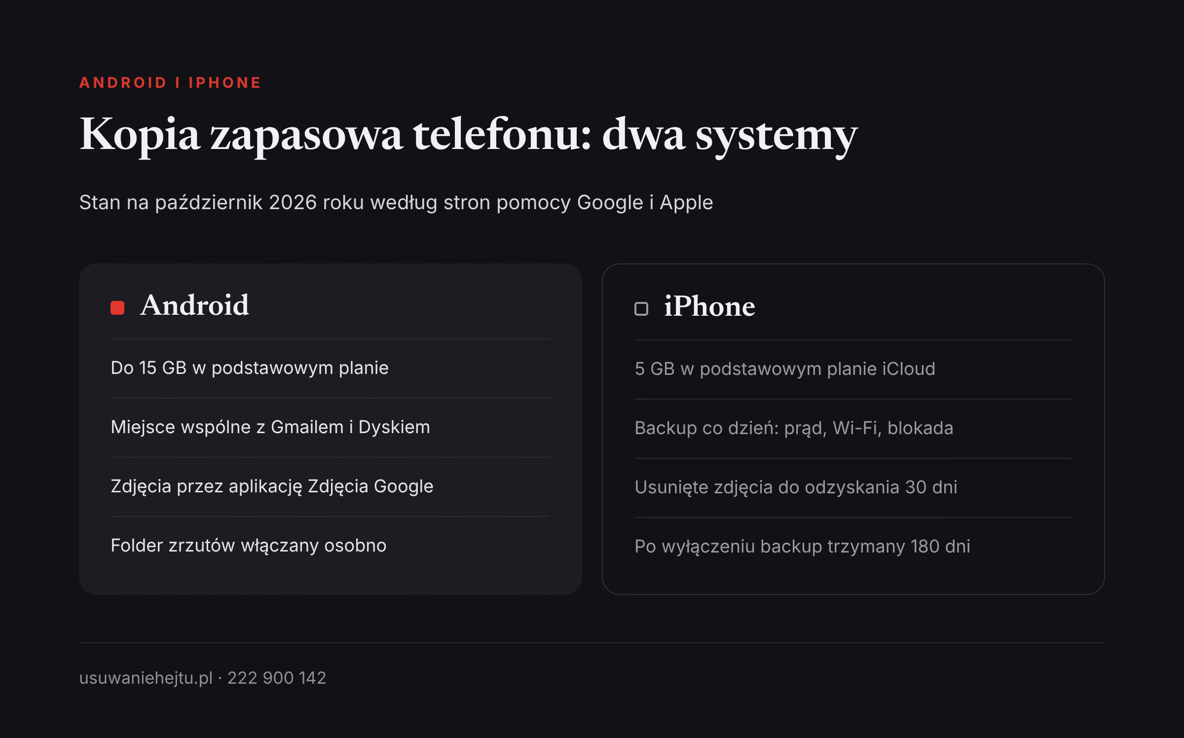Kopia zapasowa telefonu na Androidzie i iPhonie: porównanie miejsca w chmurze, zdjęć i zasad przechowywania kopii