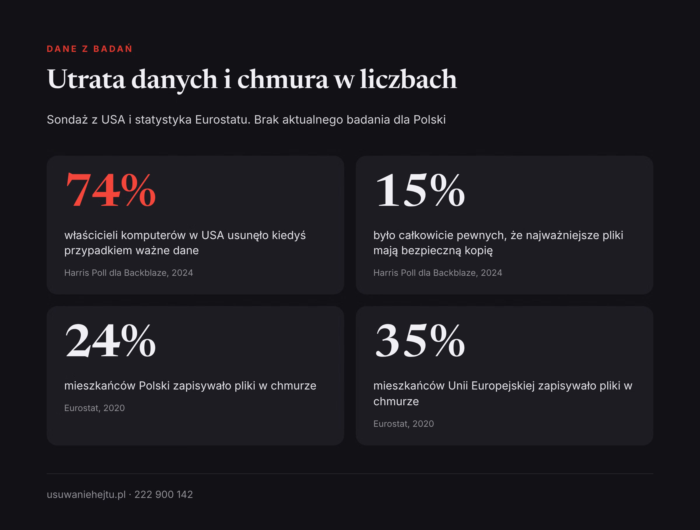Kopia zapasowa telefonu a utrata danych: wyniki sondażu Harris Poll z 2024 roku i dane Eurostatu z 2020 roku
