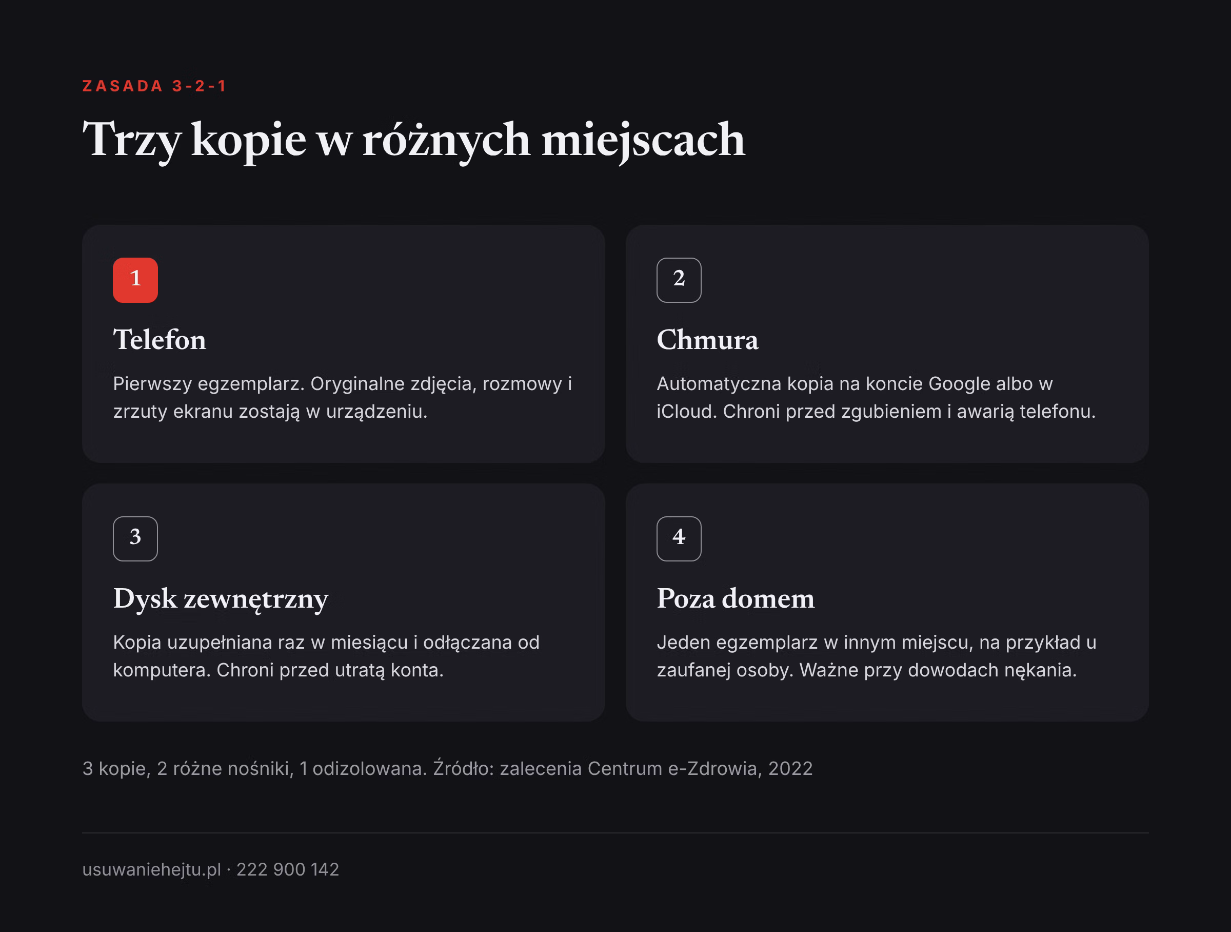Kopia zapasowa telefonu według zasady 3-2-1: dane w telefonie, w chmurze, na dysku zewnętrznym i poza domem