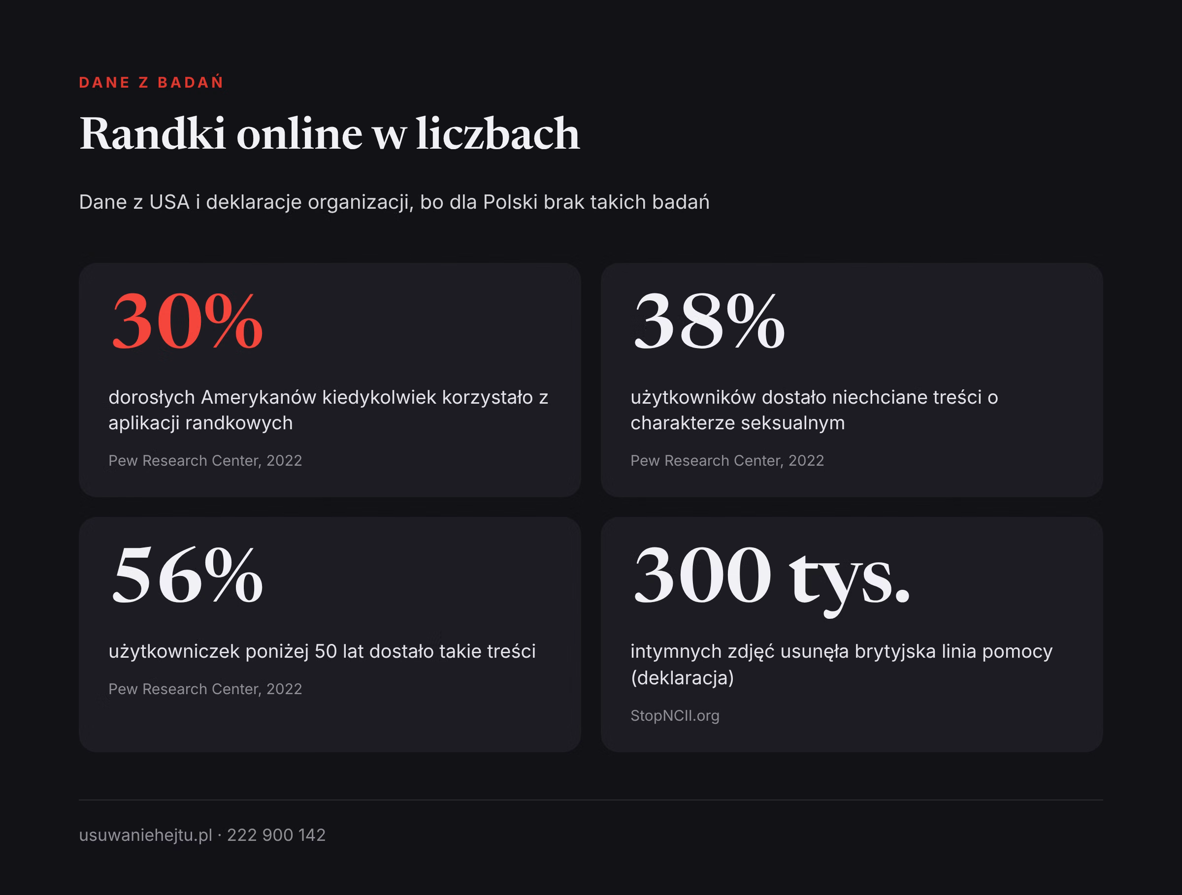 Opisanie randki w internecie na tle danych: 30% Amerykanów korzystało z aplikacji randkowych według badania z 2022 r.