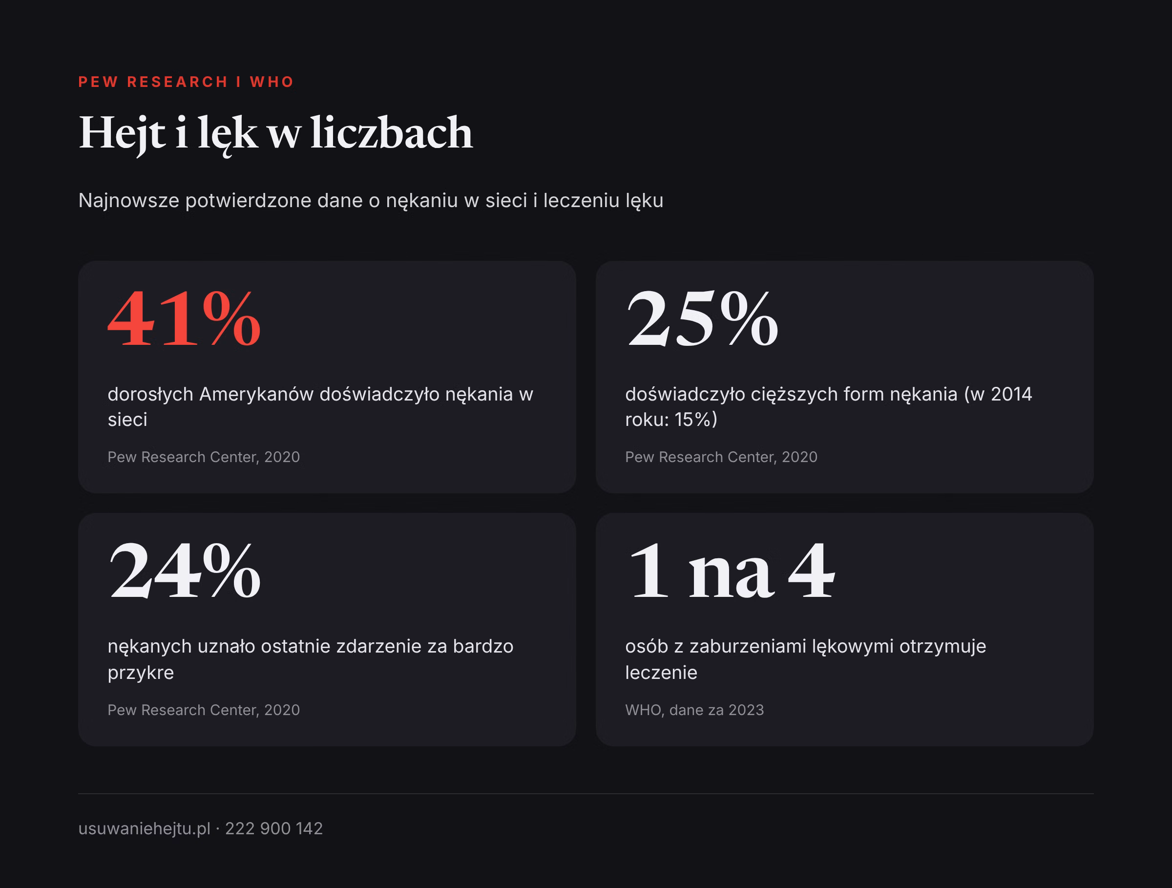 Nękanie w sieci i lęk w liczbach Lęk przed telefonem po hejcie na tle danych: ile osób doświadcza nękania w sieci i ile z lękiem trafia do leczenia