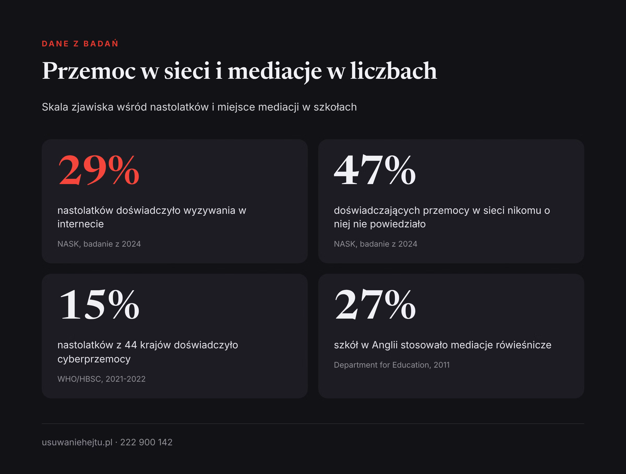 Mediacje rówieśnicze a cyberprzemoc w liczbach: dane NASK, WHO i brytyjskiego ministerstwa edukacji