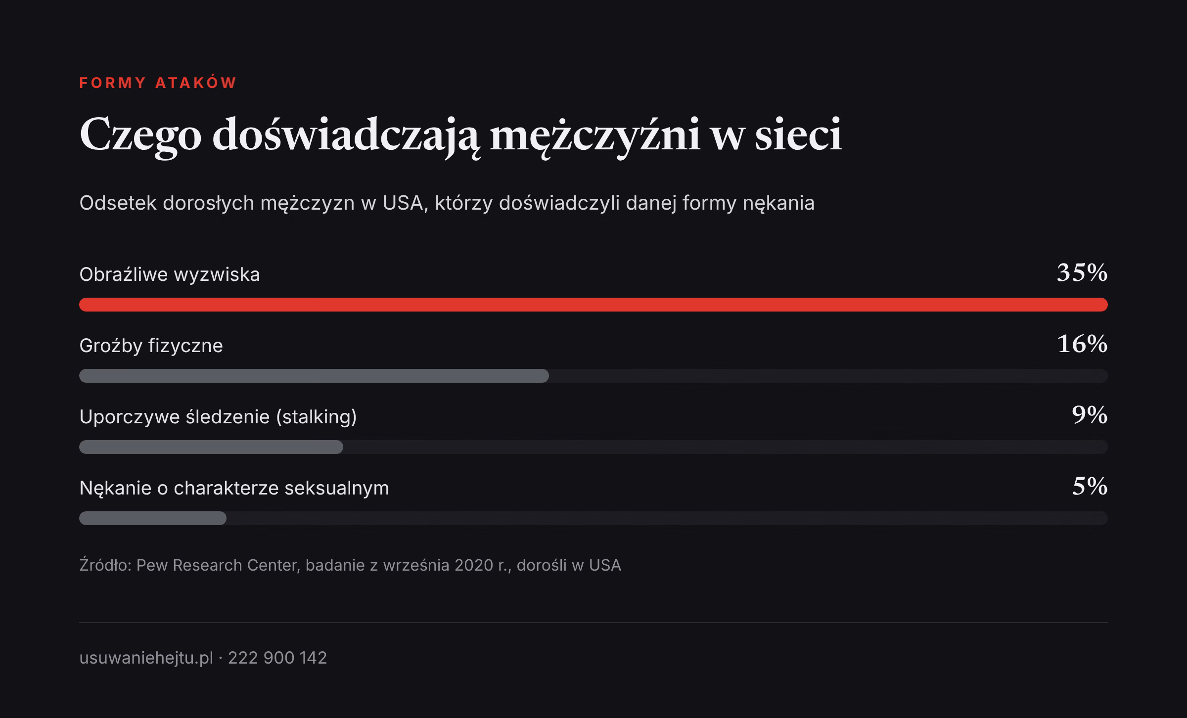 Formy hejtu wobec mężczyzn w sieci Hejt wobec mężczyzn według form: wyzwiska 35%, groźby fizyczne 16%, stalking 9%, nękanie seksualne 5% w badaniu Pew