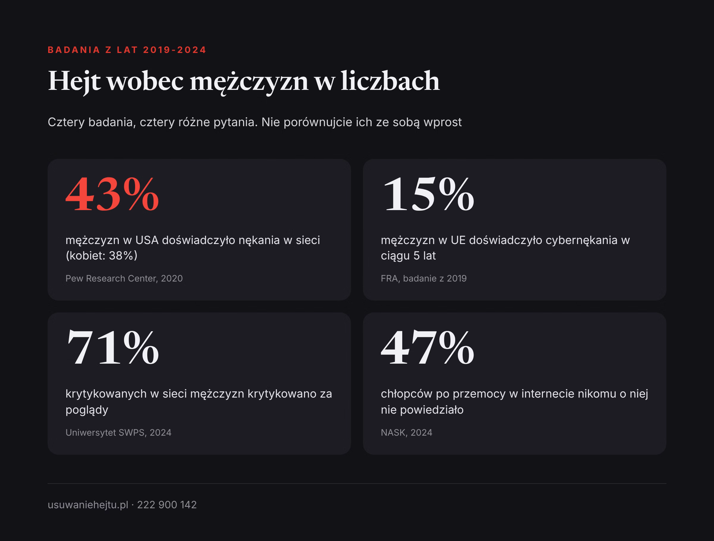 Hejt wobec mężczyzn w liczbach Hejt wobec mężczyzn w liczbach: odsetki nękanych w sieci w USA i UE, krytyka za poglądy oraz milczenie chłopców