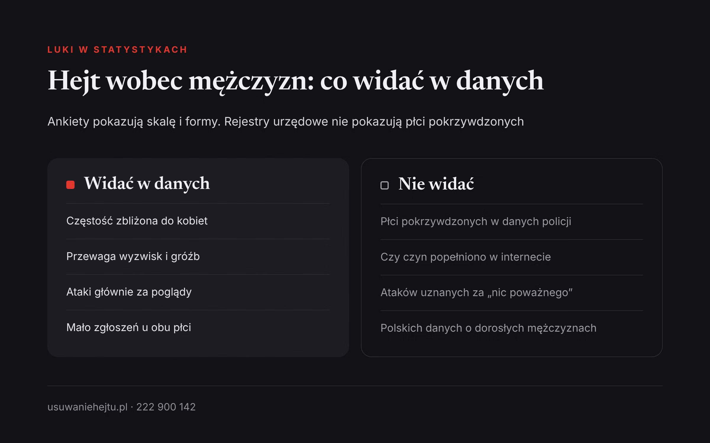 Hejt wobec mężczyzn: co widać, a czego nie Hejt wobec mężczyzn w statystykach: zestawienie tego, co pokazują badania, z tym, czego nie widać w danych urzędowych