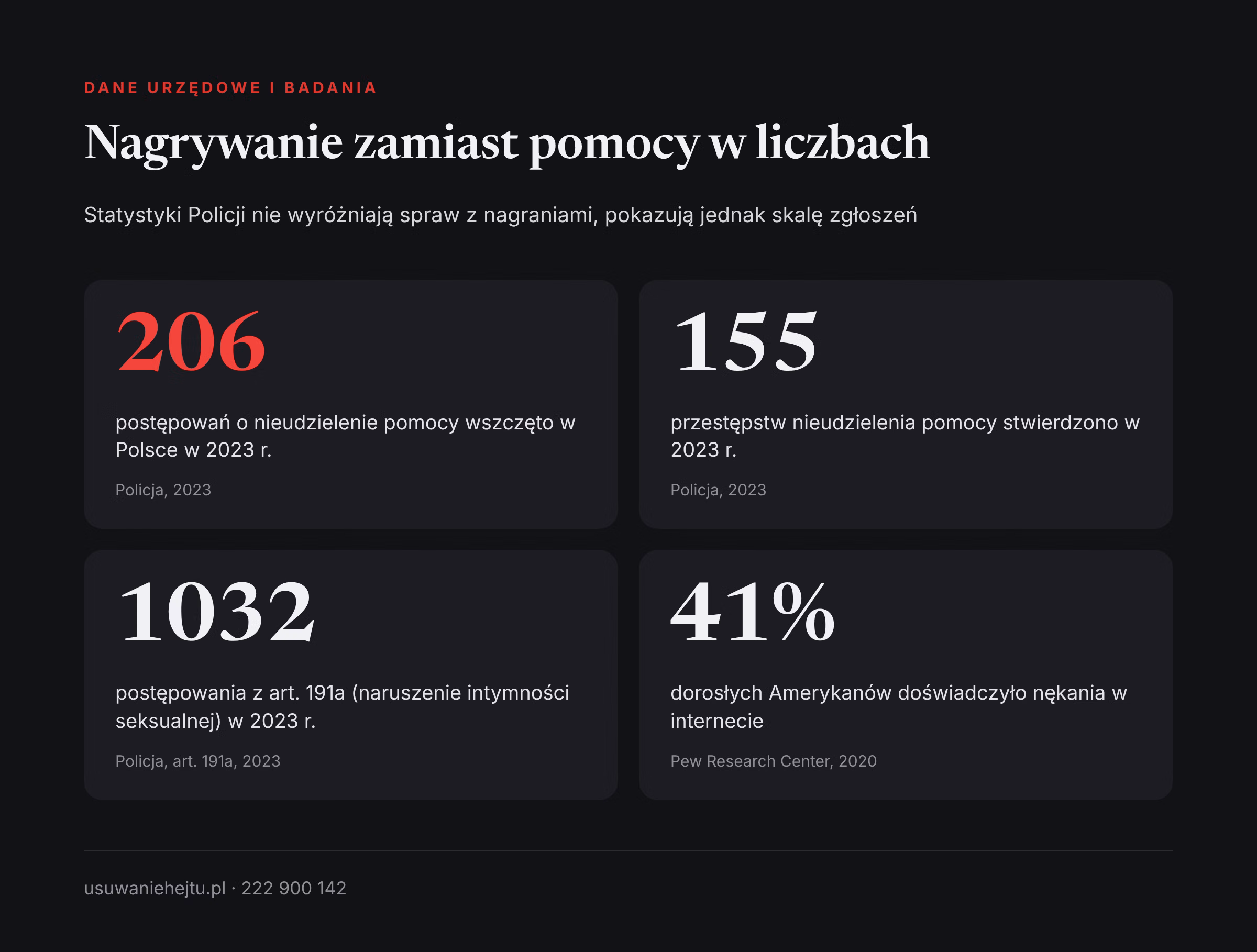 Nieudzielenie pomocy i publikacja nagrań: dane Nagranie osoby pijanej w internecie a statystyki: postępowania o nieudzielenie pomocy i naruszenie intymności