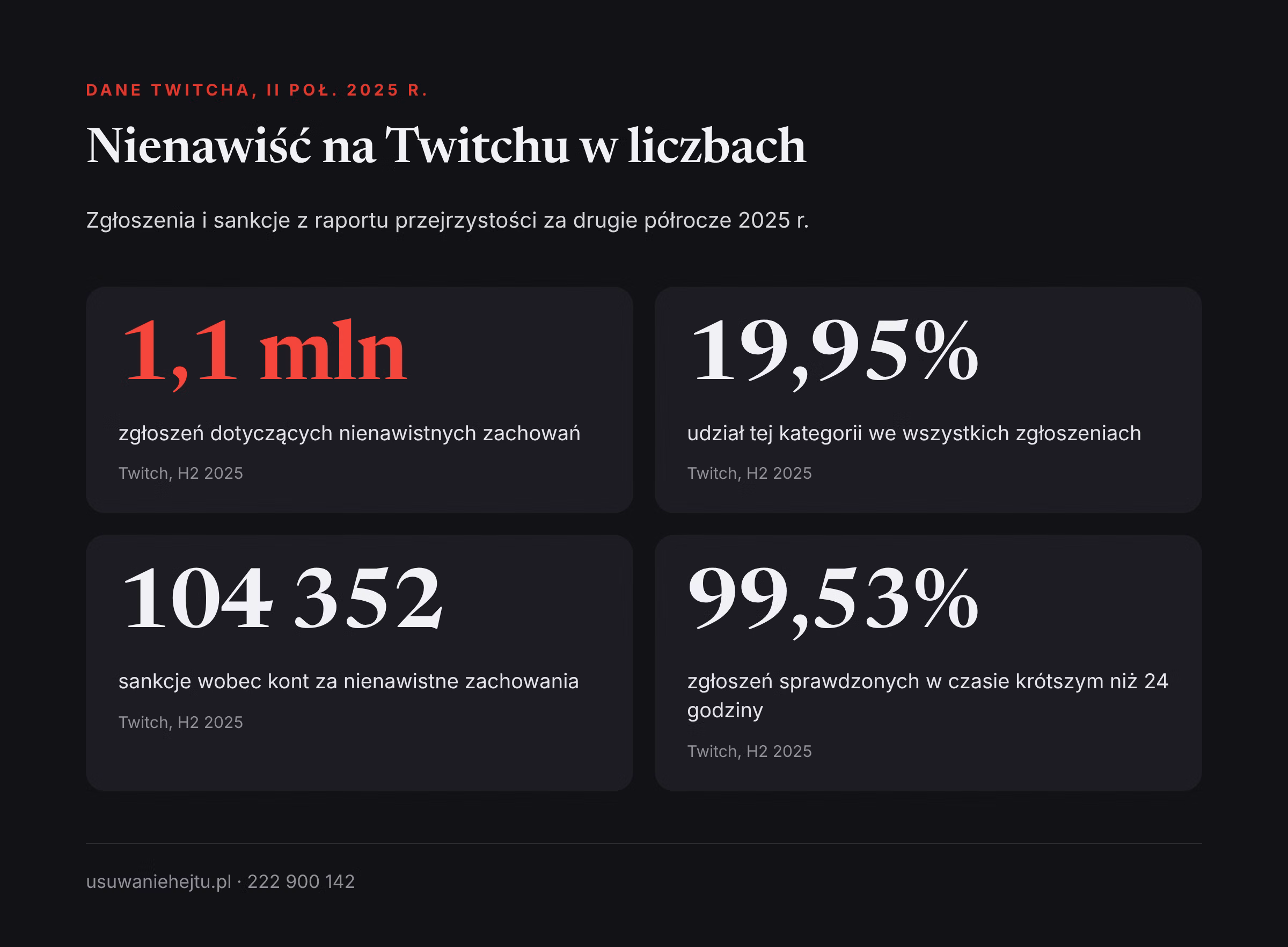 Nienawiść na Twitchu w liczbach, H2 2025 Hate raid na Twitchu w danych: ponad 1,1 mln zgłoszeń nienawistnych zachowań w drugim półroczu 2025 r.