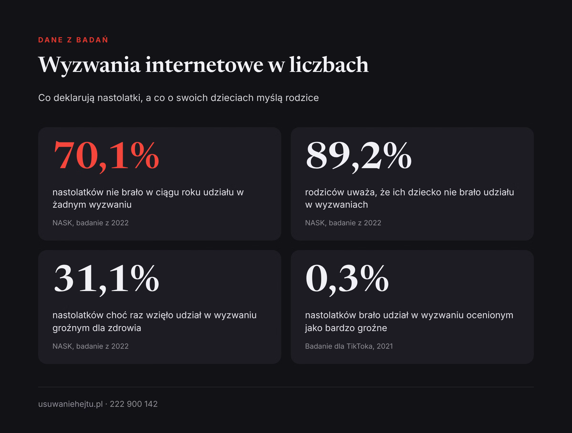 Wyzwania internetowe dzieci w liczbach: odpowiedzi nastolatków i rodziców w badaniu NASK oraz w badaniu z 10 krajów