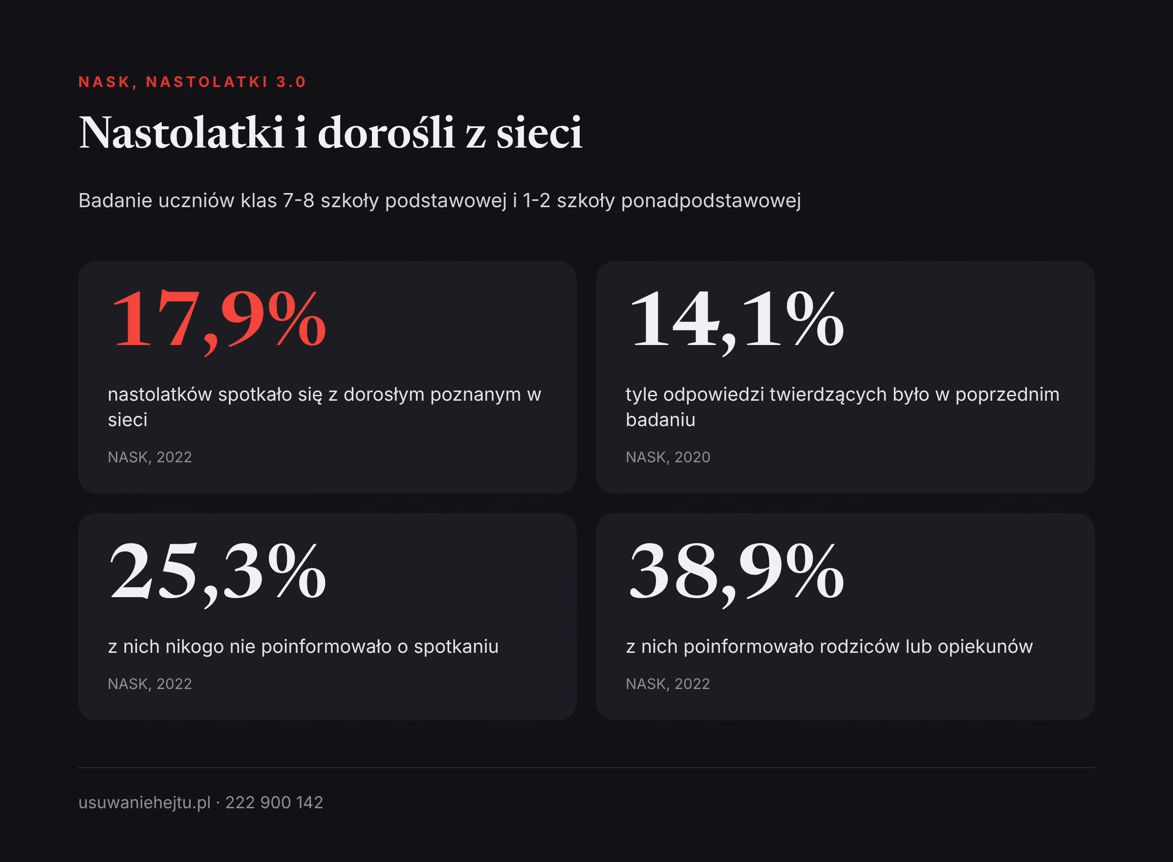 Obcy dorosły pisze do dziecka: dane NASK z 2022 roku o spotkaniach nastolatków z dorosłymi poznanymi w sieci