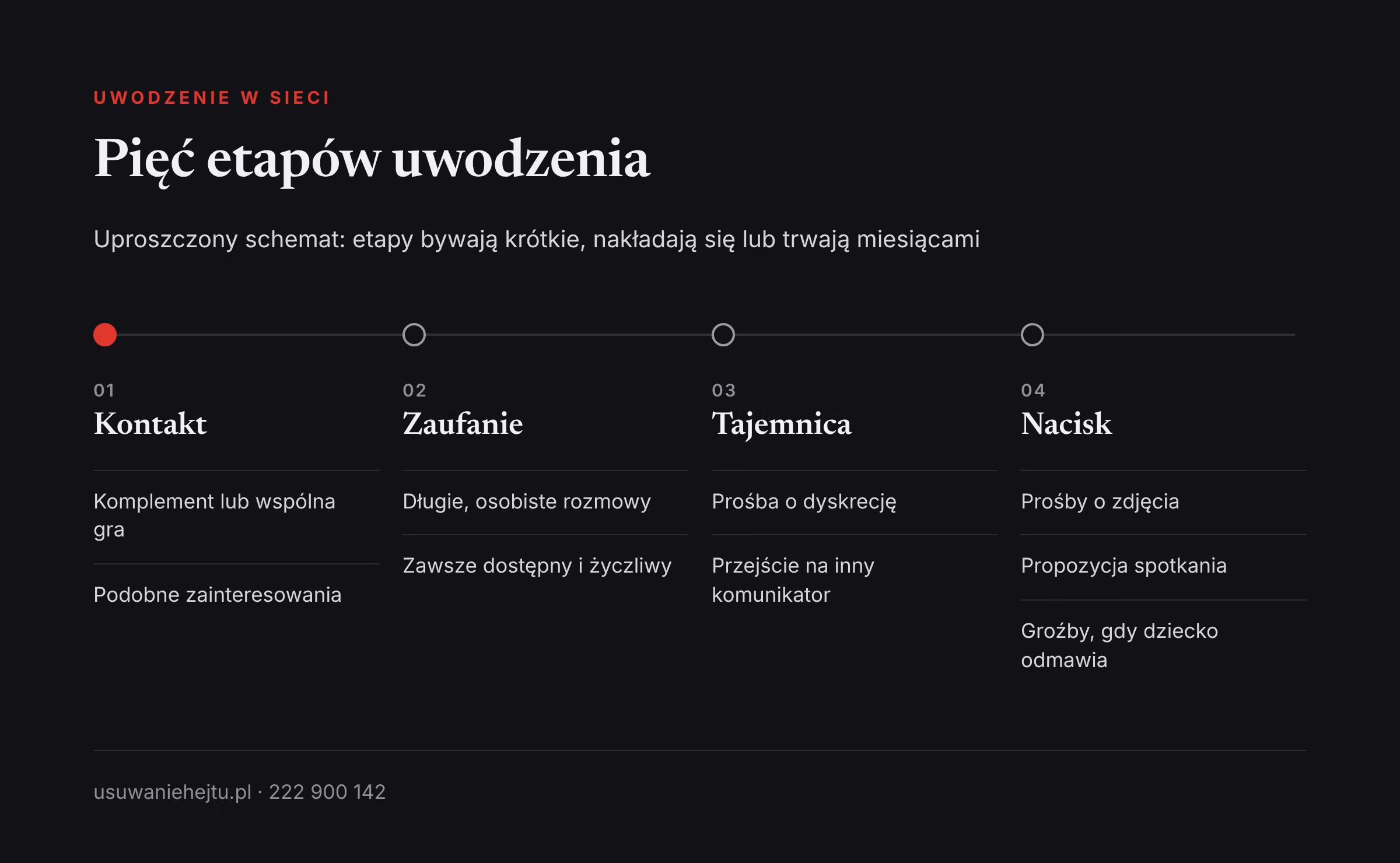 Etapy, po których można poznać, że obcy dorosły pisze do dziecka i je uwodzi: kontakt, zaufanie, tajemnica i nacisk