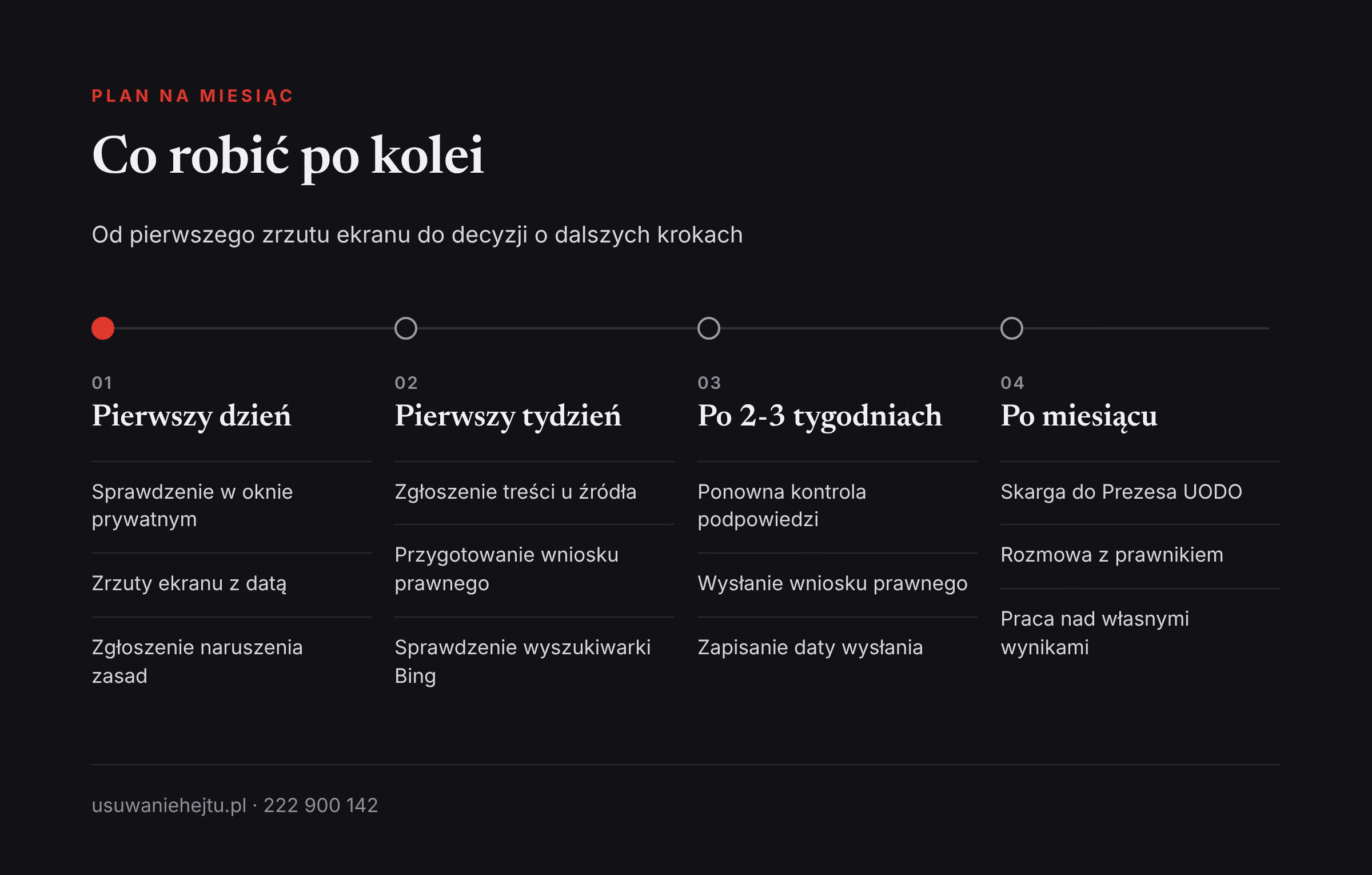 Zgłoszenie podpowiedzi Google rozpisane na miesiąc: pierwszy dzień, pierwszy tydzień, kontrola i dalsze kroki prawne