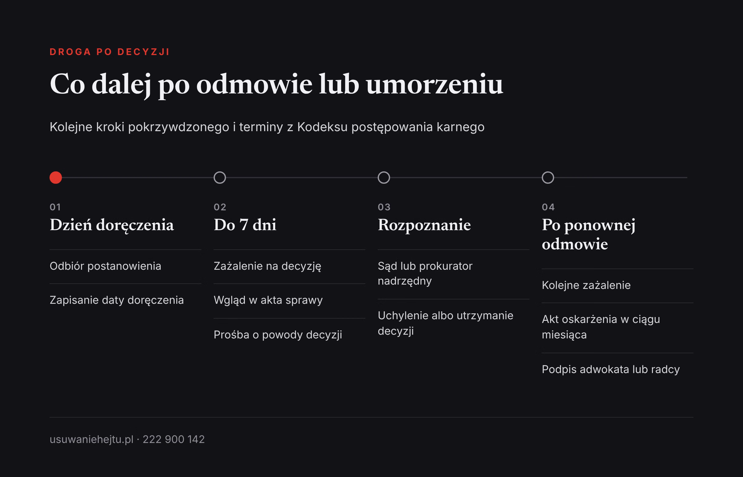 Droga po odmowie wszczęcia lub umorzeniu Droga po odmowie lub umorzeniu w sprawie o hejt: zażalenie w 7 dni, rozpoznanie i akt oskarżenia pokrzywdzonego