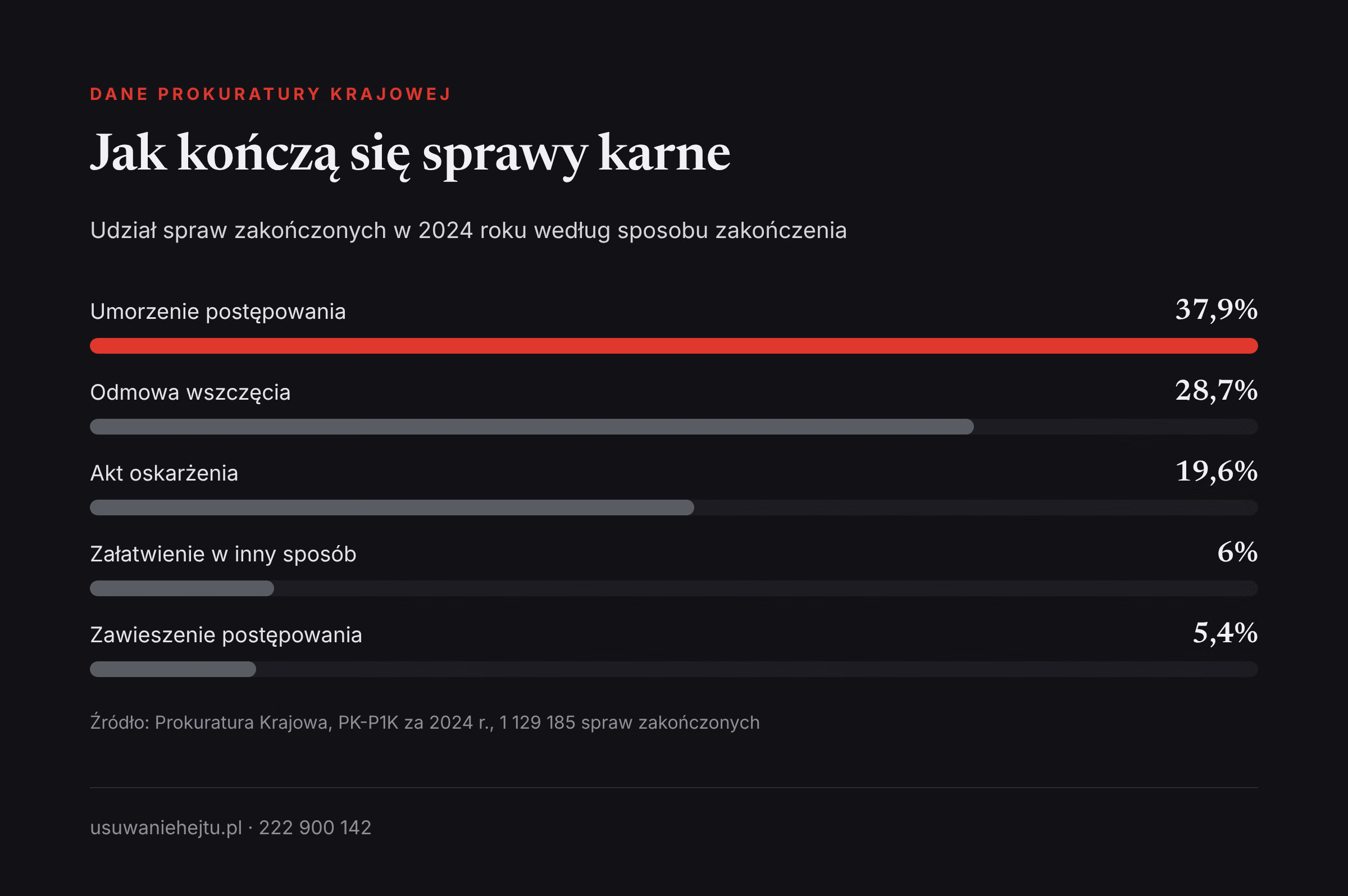 Jak kończą się sprawy karne w prokuraturach Odmowy i umorzenia w sprawach o hejt na tle wszystkich spraw karnych: udział decyzji prokuratur w 2024 roku
