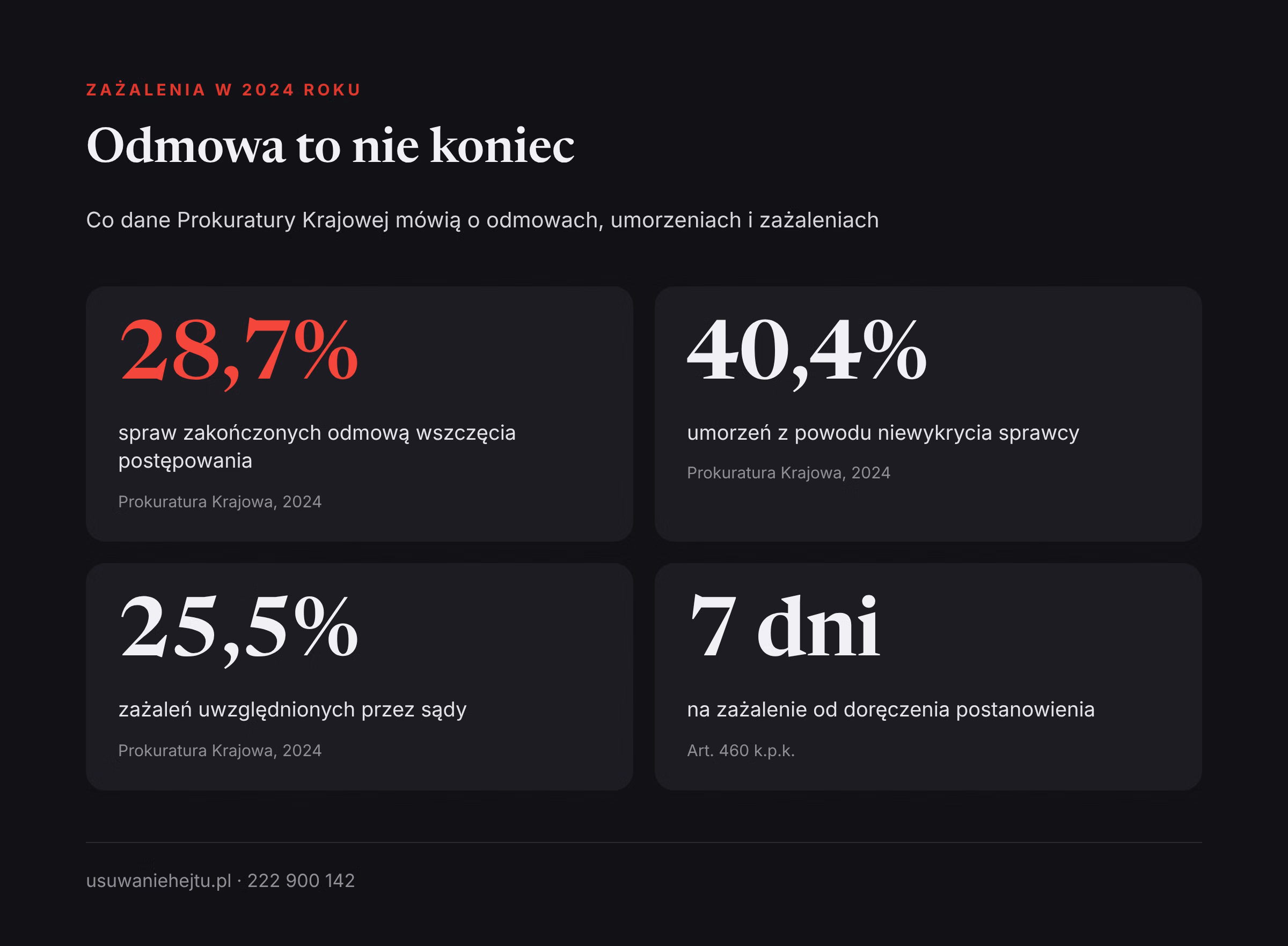 Zażalenia na umorzenia i odmowy w liczbach Zażalenie na odmowę i umorzenie w sprawie o hejt: 25,5% zażaleń uwzględnionych przez sądy w 2024 roku