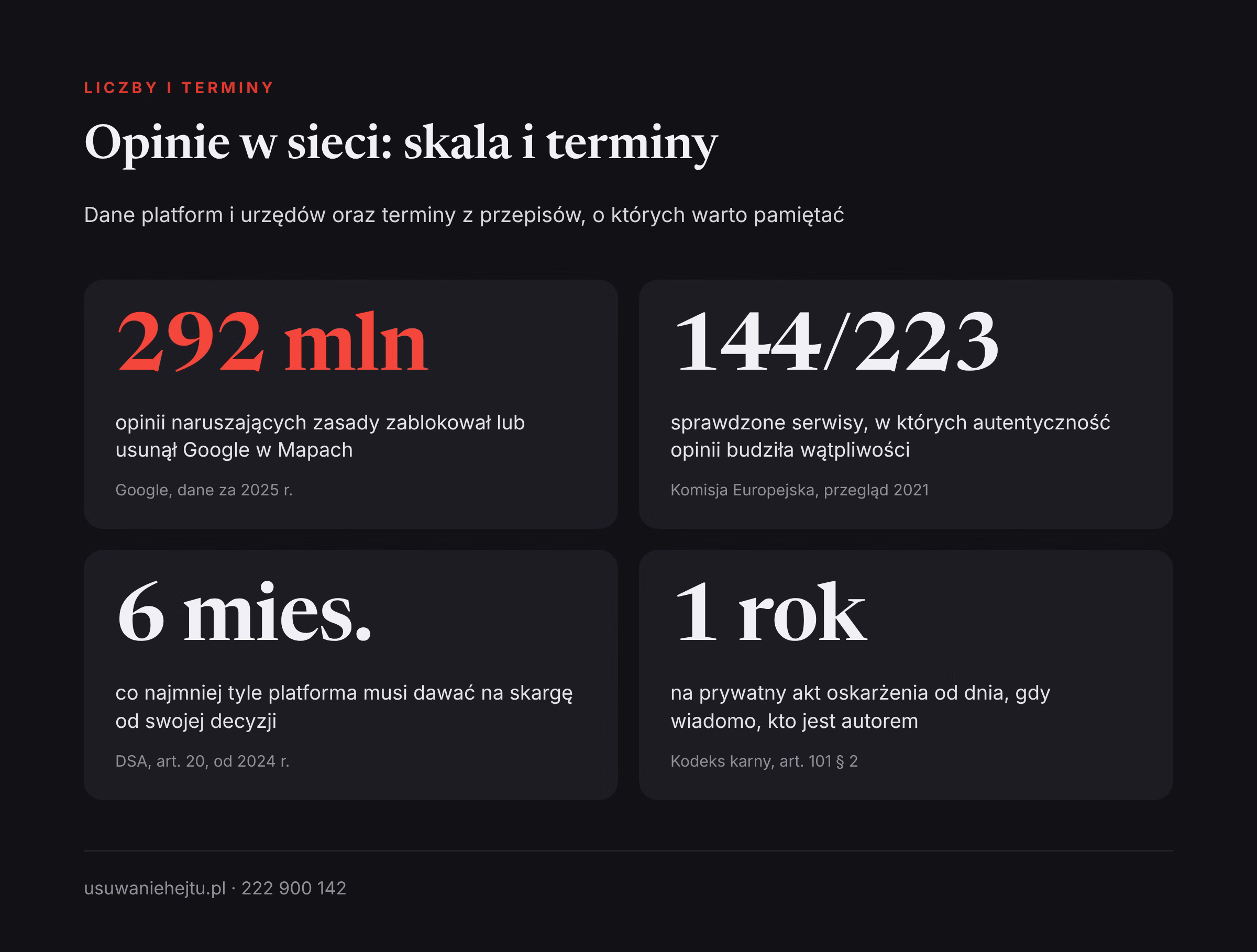 Opinie o pracodawcy: liczby i terminy Opinie o pracodawcy w internecie w liczbach: usunięte opinie w Google oraz terminy na odwołanie i akt oskarżenia