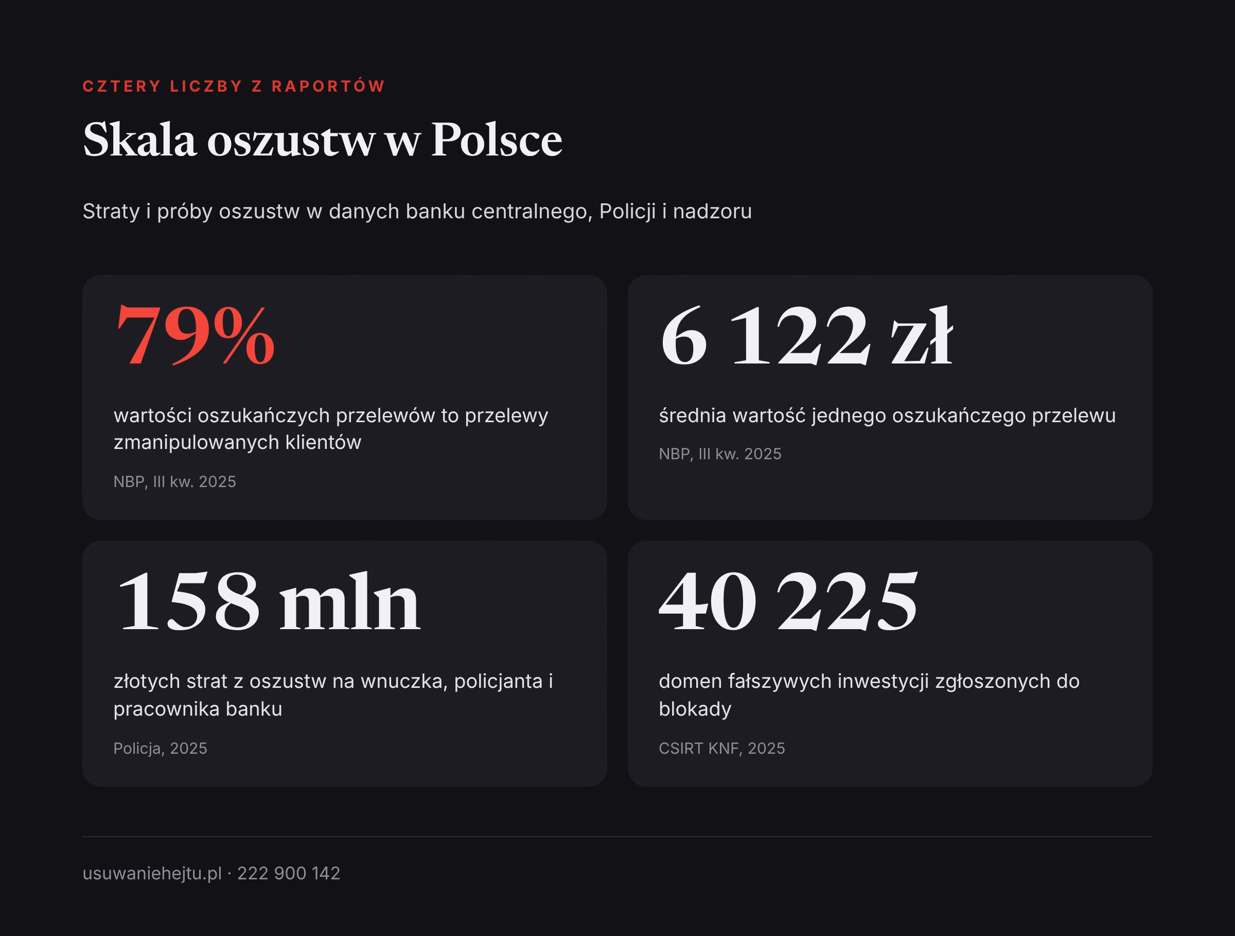 Oszustwa internetowe w czterech liczbach Oszustwa internetowe i straty w liczbach: zmanipulowane przelewy, średni przelew, metoda na legendę, fałszywe inwestycje.