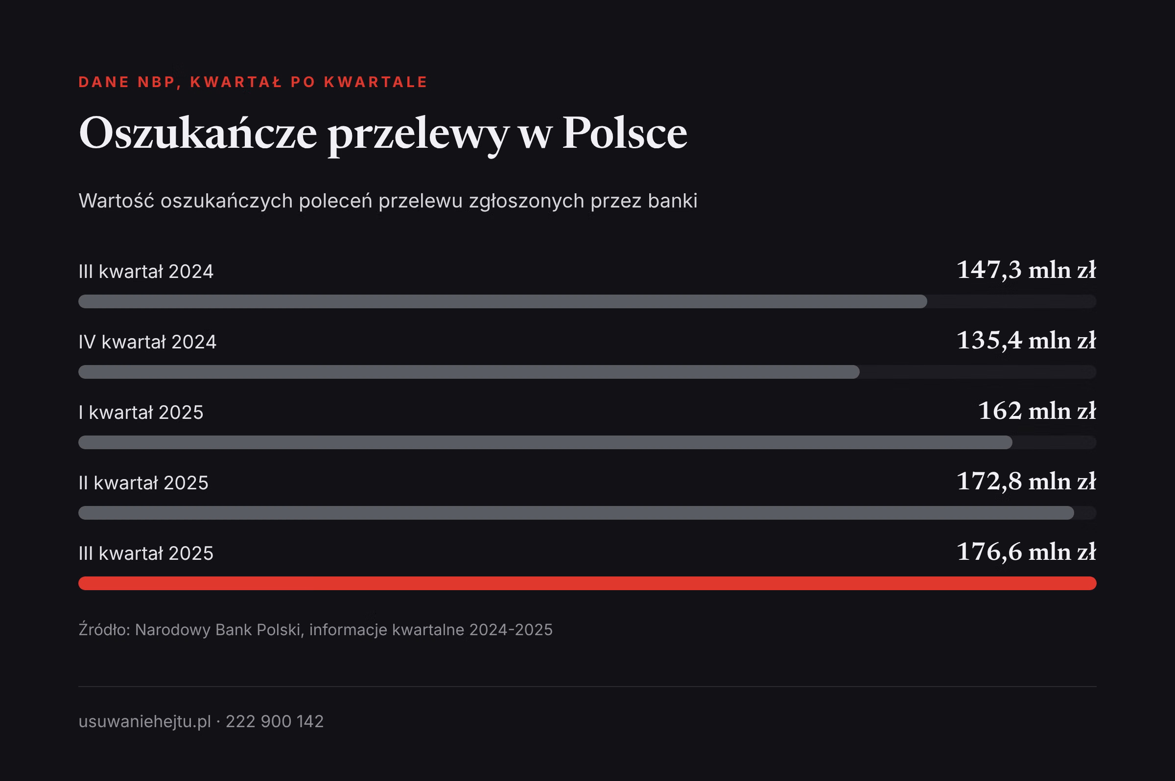 Wartość oszukańczych przelewów według NBP Oszustwa internetowe w statystykach NBP: wartość oszukańczych przelewów w Polsce w kolejnych kwartałach lat 2024-2025.