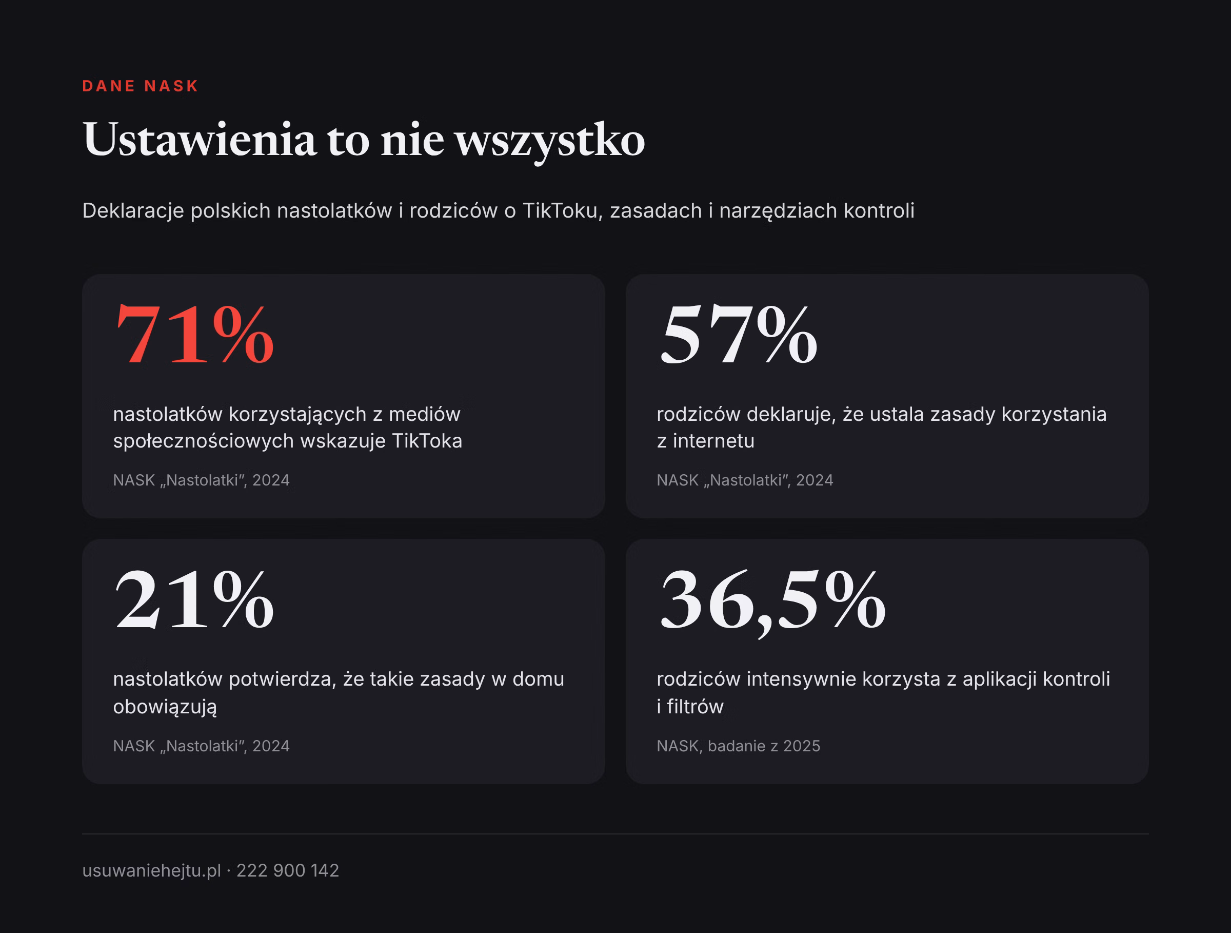 Kontrola rodzicielska w danych NASK Parowanie rodzinne TikTok a dane NASK: 57% rodziców deklaruje zasady w domu, potwierdza je 21% nastolatków