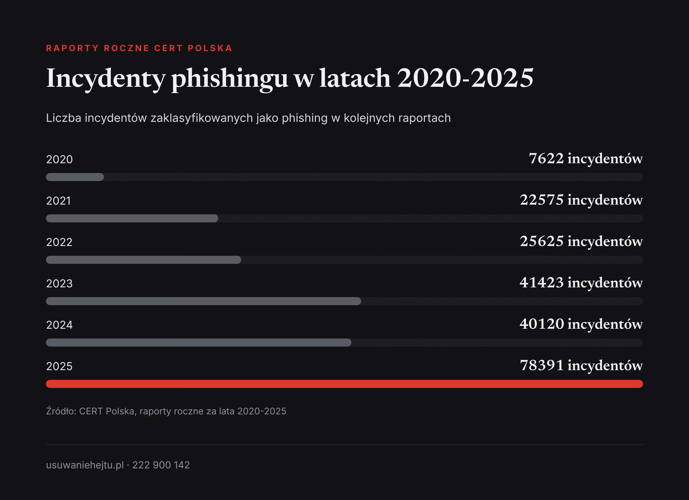 Incydenty phishingu w Polsce 2020-2025 Raport CERT Polska i statystyki phishingu: liczba incydentów phishingu w Polsce w latach 2020-2025, od 7622 do 78 391