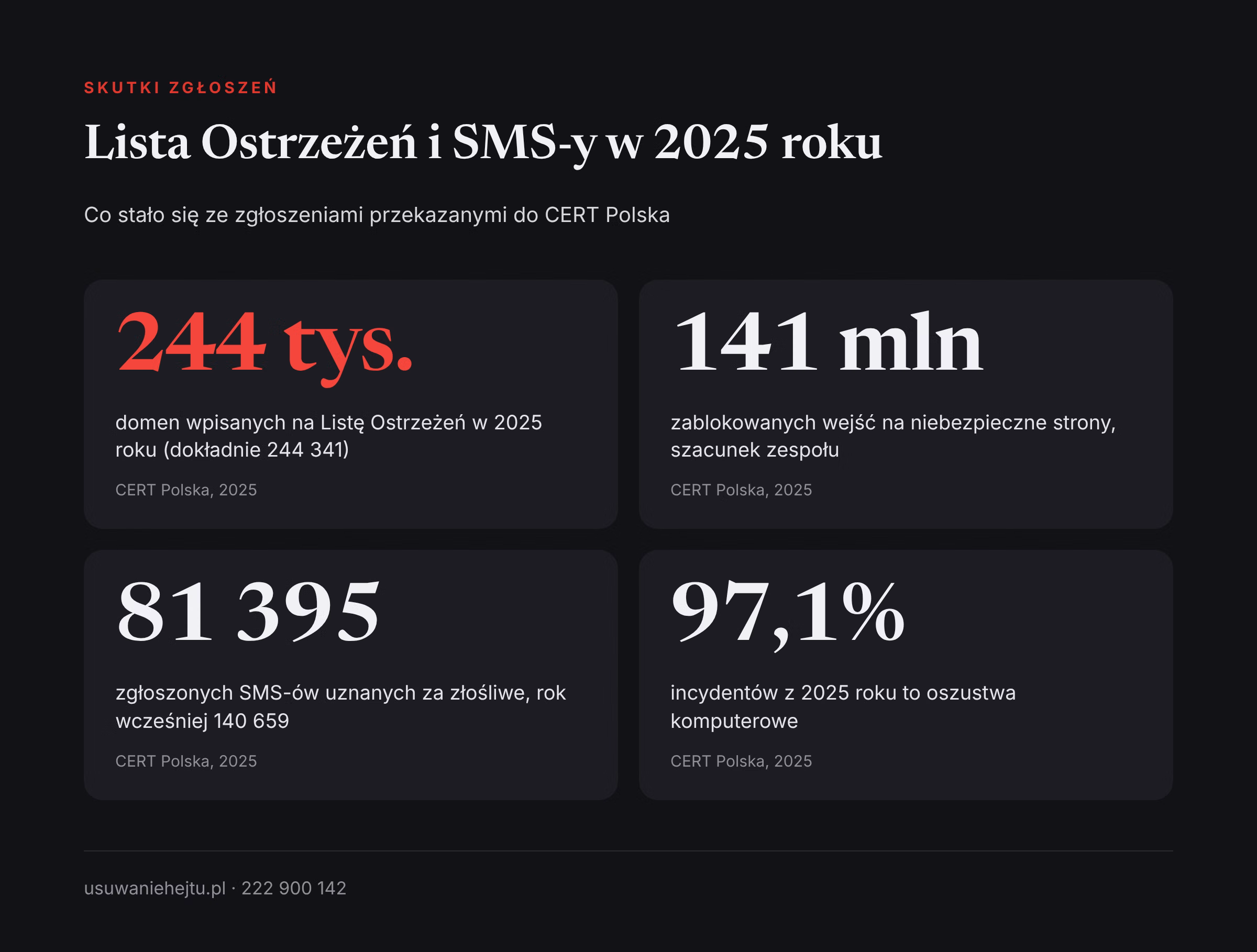 Lista Ostrzeżeń i złośliwe SMS-y w 2025 roku Statystyki CERT Polska za 2025 rok: phishing, Lista Ostrzeżeń, zablokowane wejścia i złośliwe wiadomości SMS w liczbach