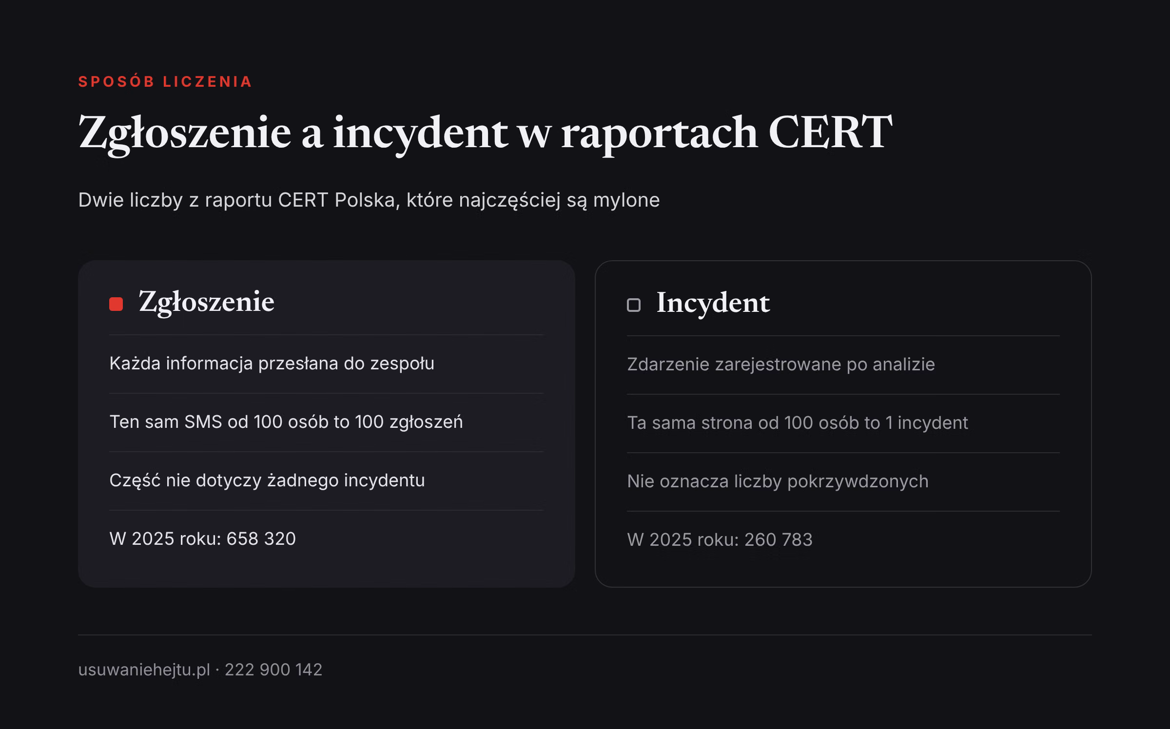 Zgłoszenie a incydent w statystykach CERT Polska Statystyki CERT Polska o phishingu: czym różni się zgłoszenie od incydentu i ile było ich w 2025 roku