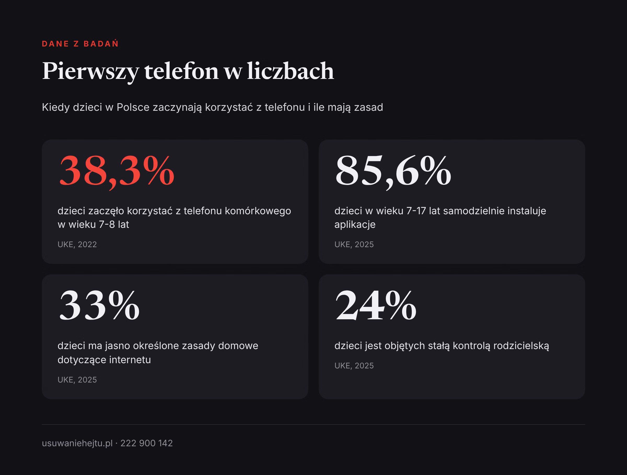 Pierwszy telefon dla dziecka w liczbach Pierwszy telefon dla dziecka w danych UKE: wiek rozpoczęcia korzystania, instalowanie aplikacji i zasady domowe
