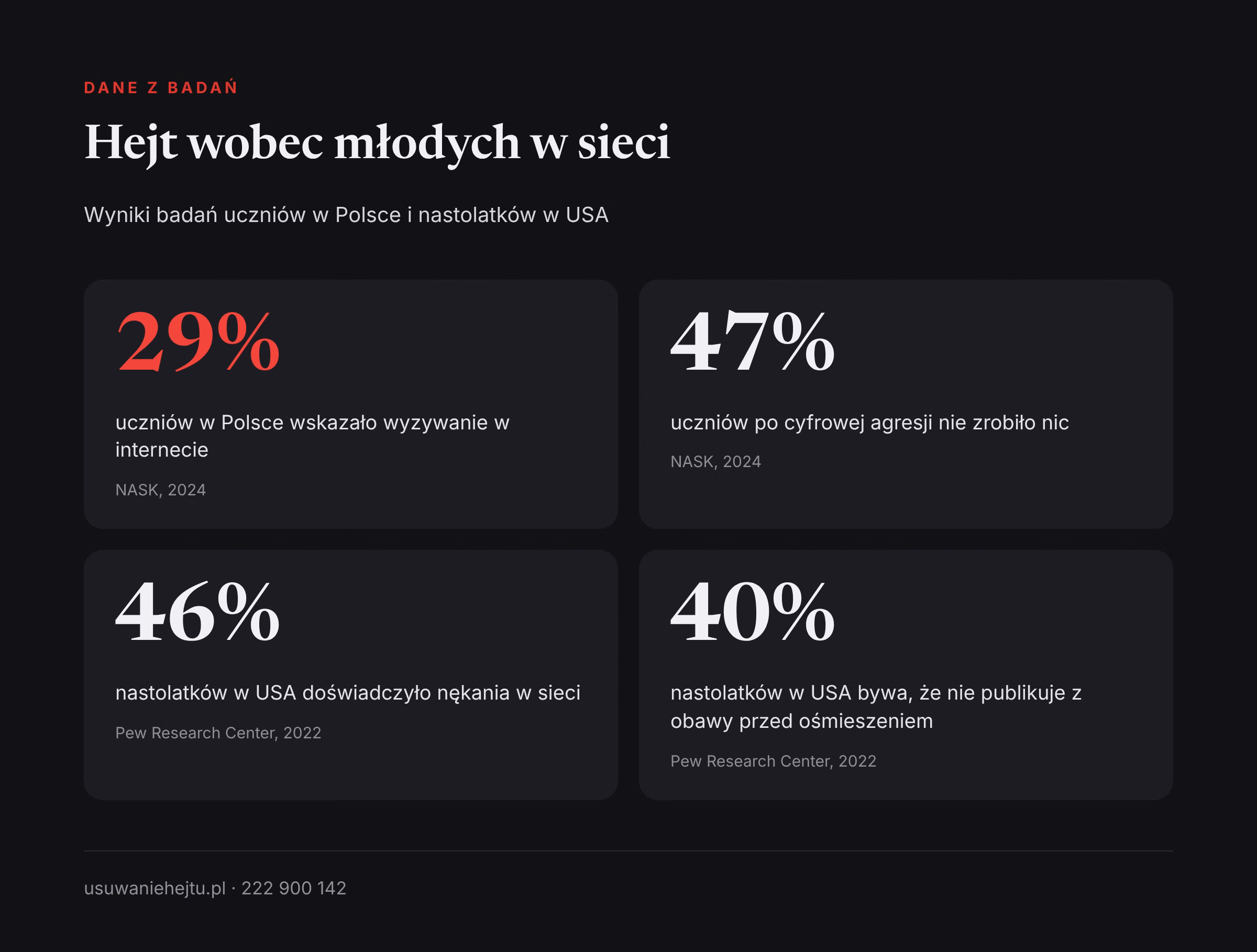 Hejt wobec młodych osób w sieci w liczbach Hejt na początkującego influencera w liczbach: wyniki badań NASK z 2024 roku i Pew Research Center z 2022 roku