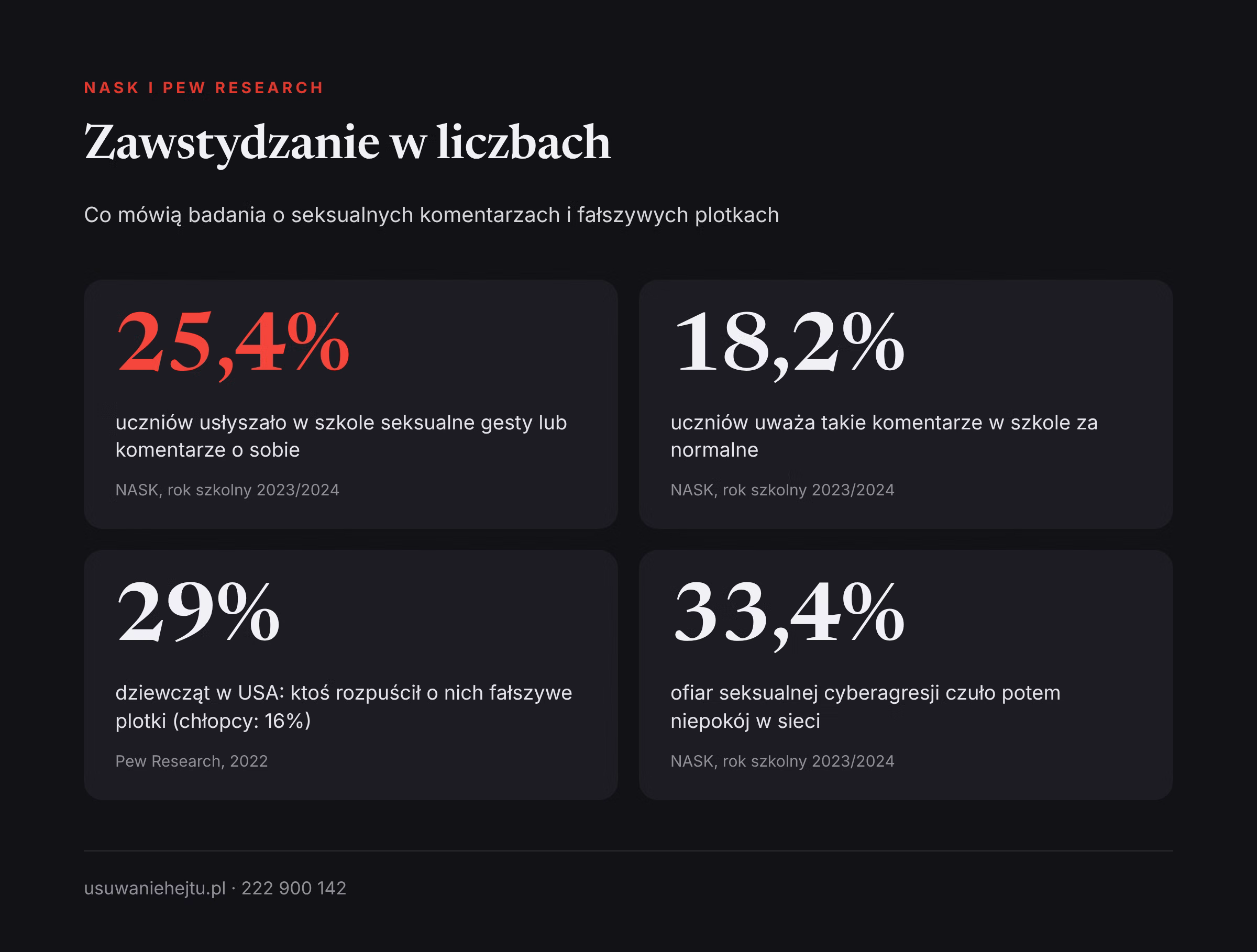 Plotki o życiu intymnym w szkole w liczbach: dane NASK o seksualnych komentarzach i dane Pew o fałszywych plotkach