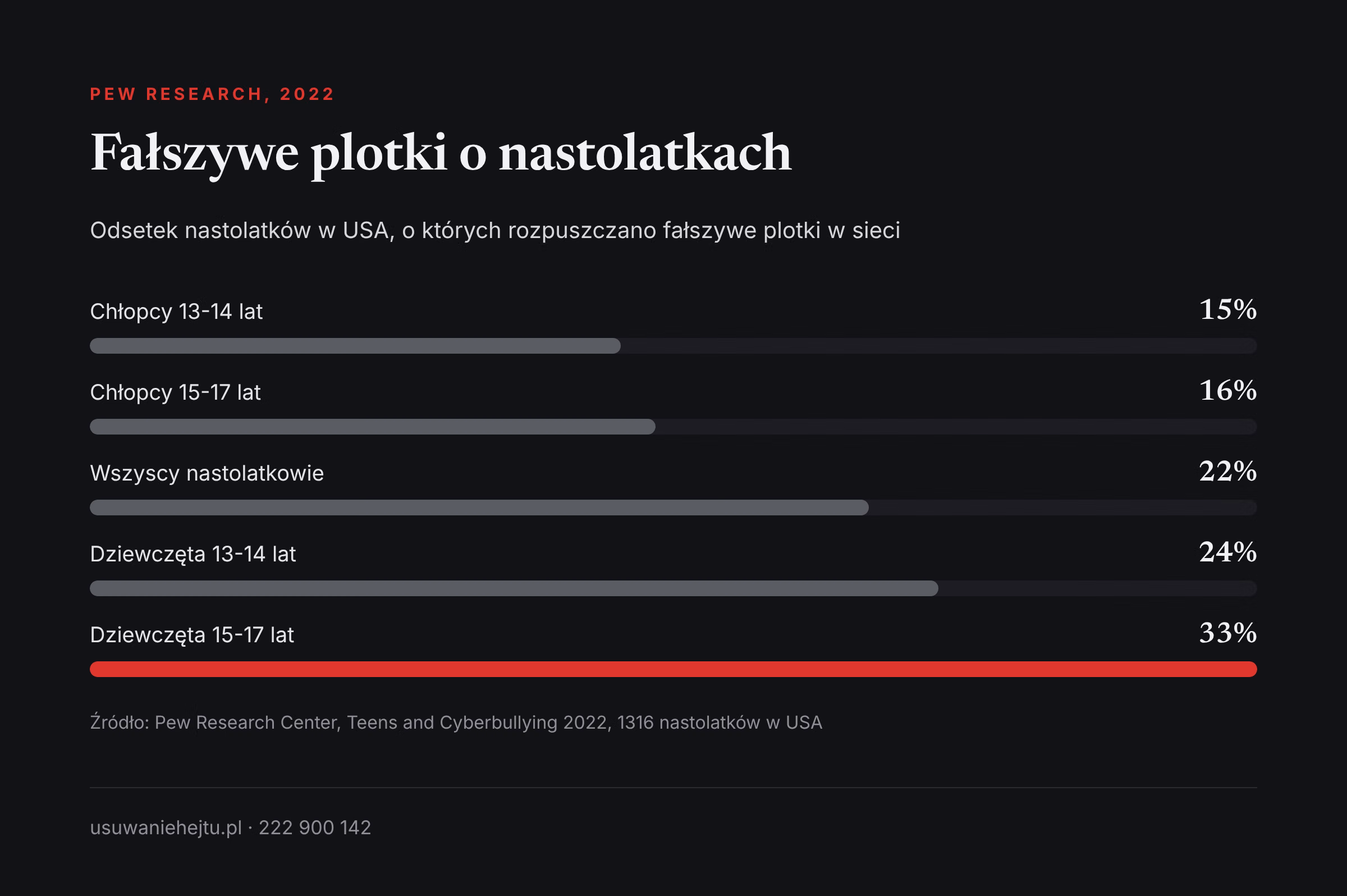 Plotki o życiu intymnym w szkole a płeć: odsetek chłopców i dziewcząt, o których rozpuszczano fałszywe plotki w sieci