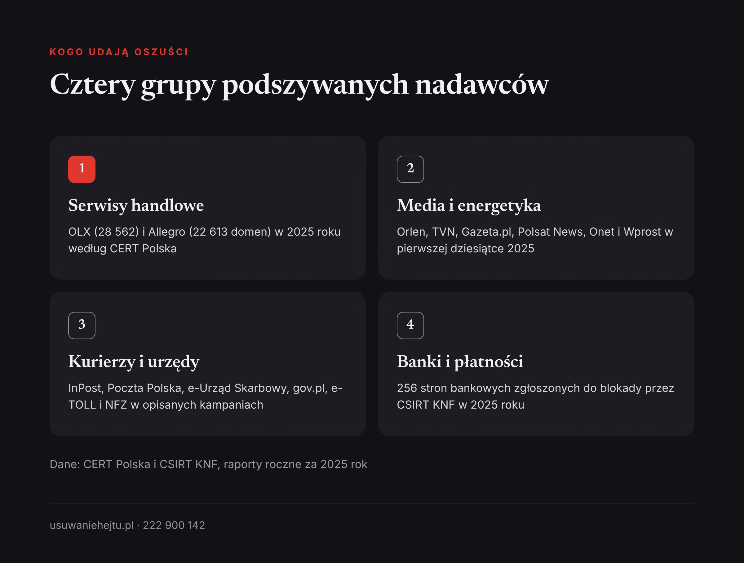 Cztery grupy nadawców podszywanych przez oszustów Oszuści podszywają się pod serwisy handlowe, media, kurierów, urzędy i banki, co pokazują raporty CERT Polska i KNF