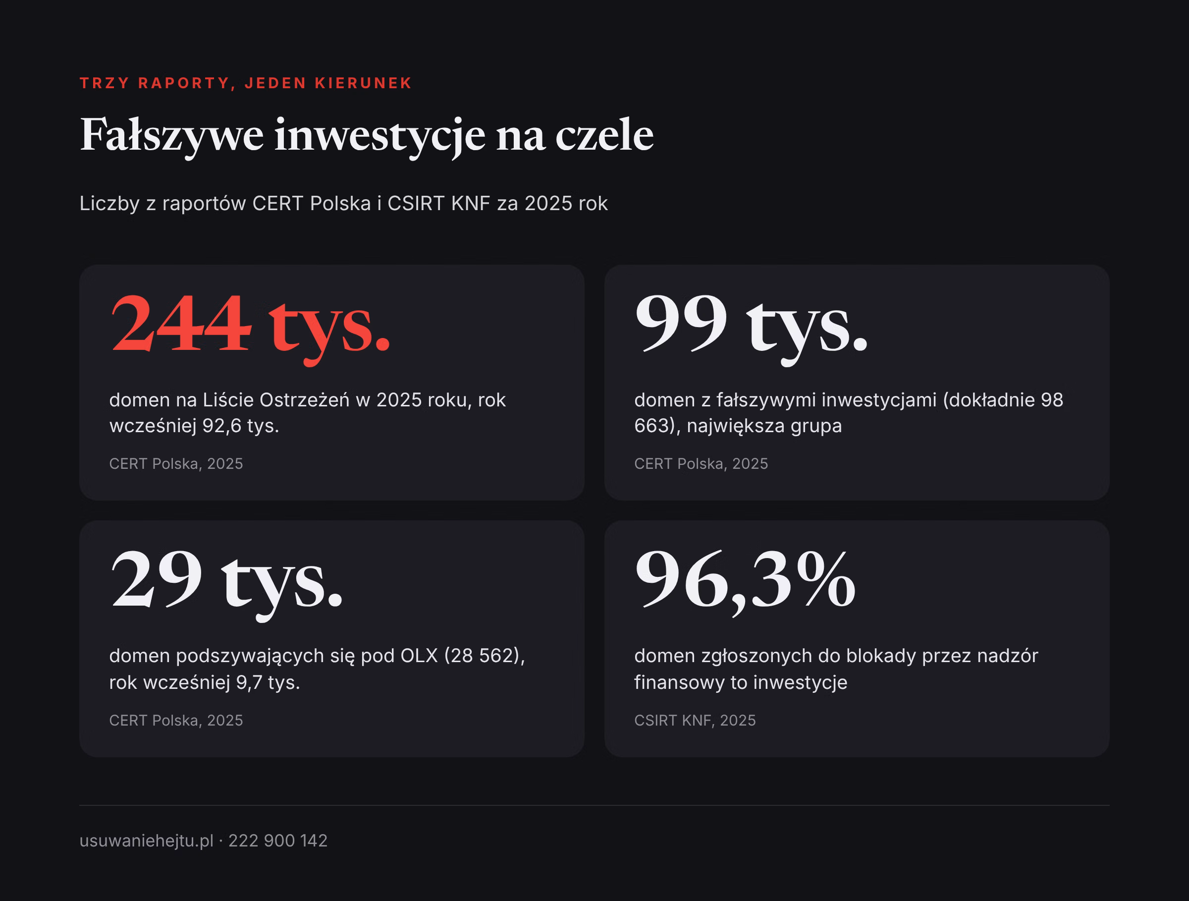 Fałszywe inwestycje i OLX w danych za 2025 rok Podszywanie się oszustów pod znane marki w liczbach: domeny z Listy Ostrzeżeń CERT Polska i zgłoszenia CSIRT KNF w 2025 roku