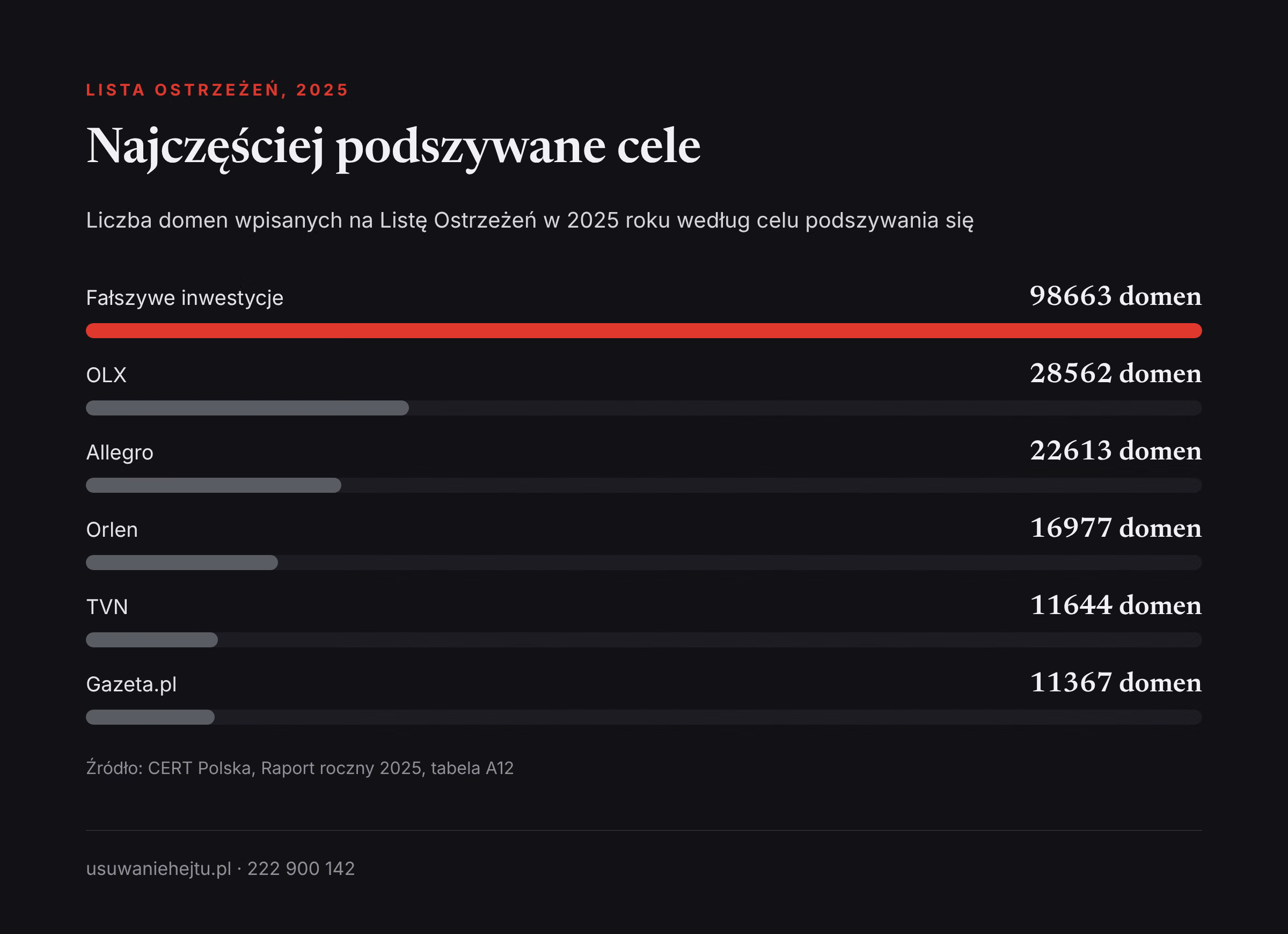 Najczęściej podszywane cele w 2025 roku Pod kogo podszywają się oszuści najczęściej: liczba domen z Listy Ostrzeżeń CERT Polska według marki w 2025 roku