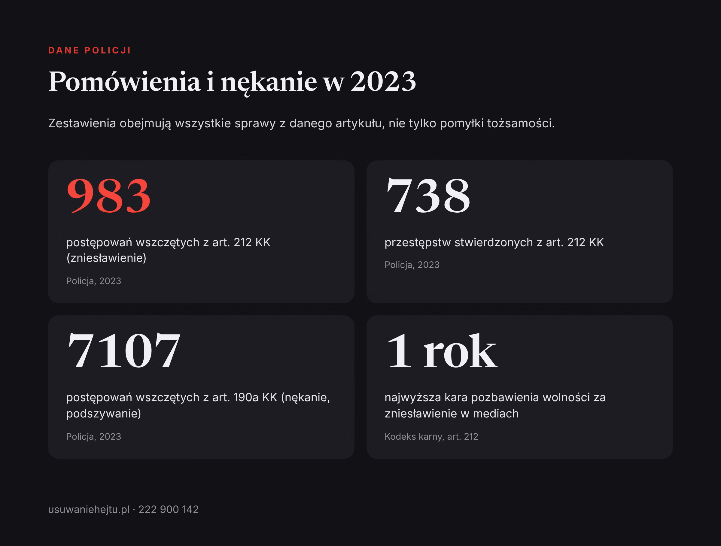 Dane policji o pomówieniach i nękaniu Dane policji o zniesławieniu i nękaniu w 2023 roku pomagają ocenić skalę pomyłki tożsamości w sieci