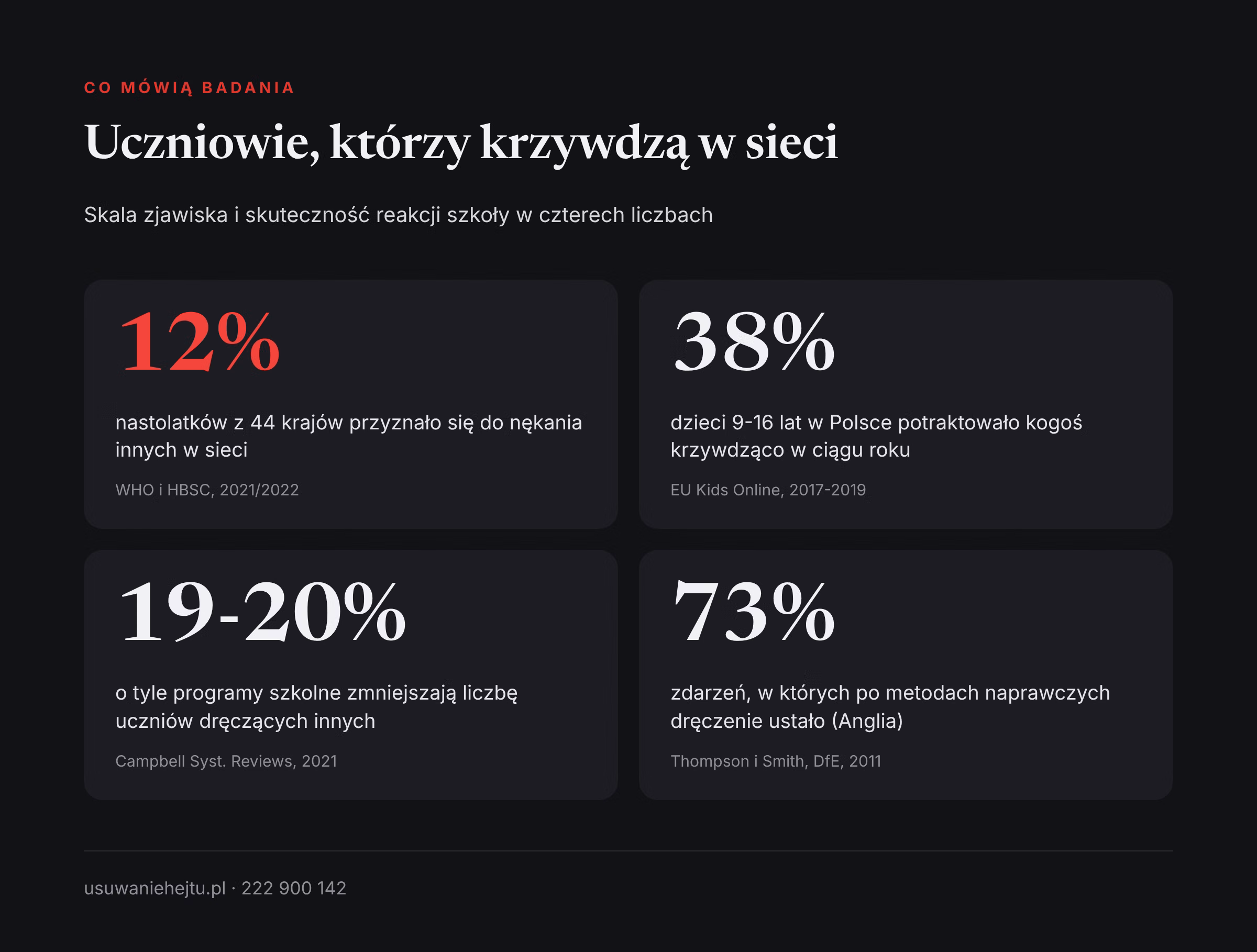 Uczniowie krzywdzący w sieci - dane z badań Praca ze sprawcą cyberprzemocy w liczbach: ilu uczniów krzywdzi innych w sieci i jak często reakcja szkoły to zatrzymuje