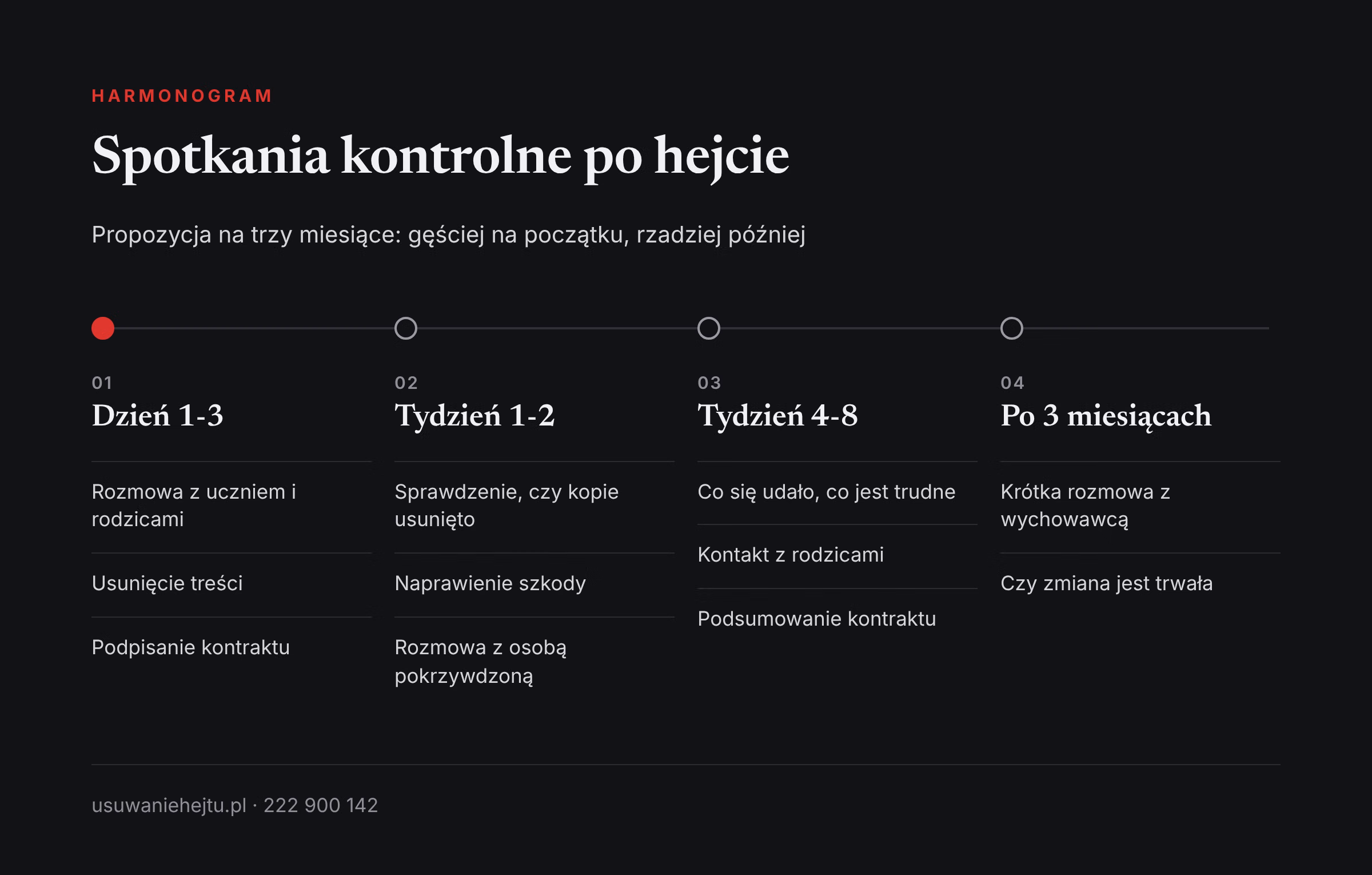 Harmonogram spotkań kontrolnych z uczniem Praca ze sprawcą cyberprzemocy: harmonogram spotkań kontrolnych z uczniem od pierwszej rozmowy do trzech miesięcy