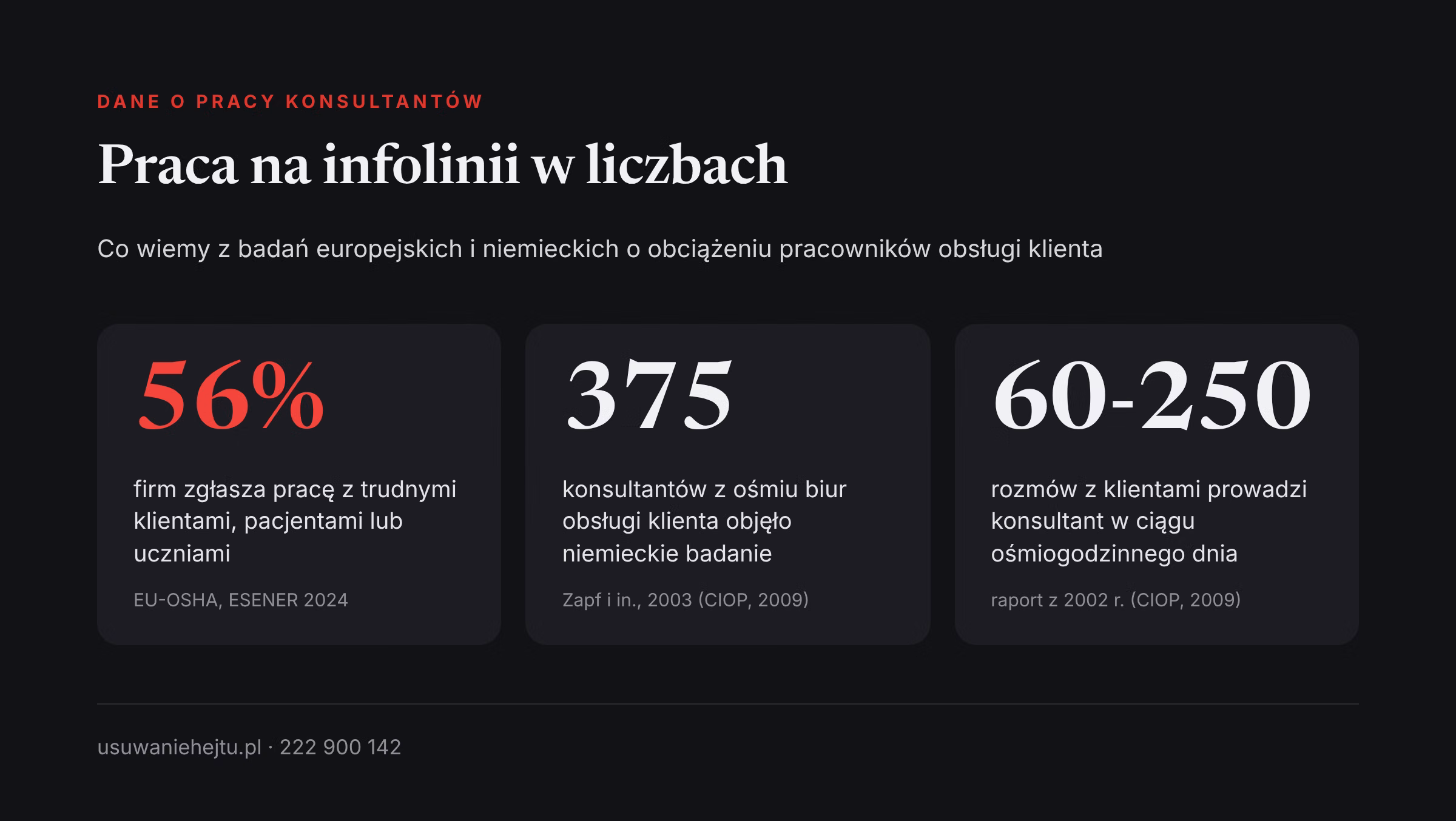 Pracownik infolinii obrażany przez klientów: 56% firm zgłasza trudnych klientów, a konsultant prowadzi 60-250 rozmów dziennie