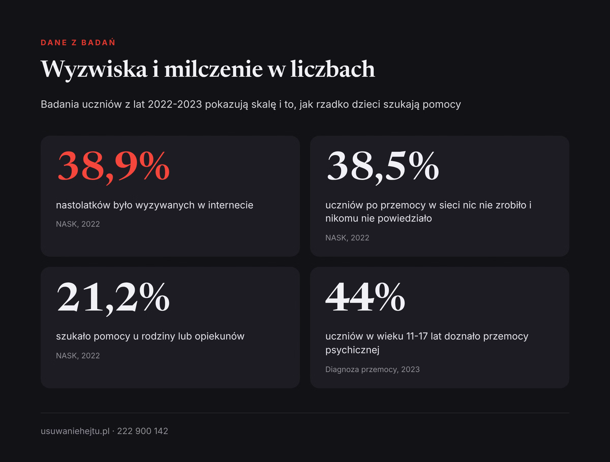 Dziecko przezywane w szkole i w sieci: 38,9% wyzywanych, a 38,5% z doświadczających przemocy nikomu nie mówi