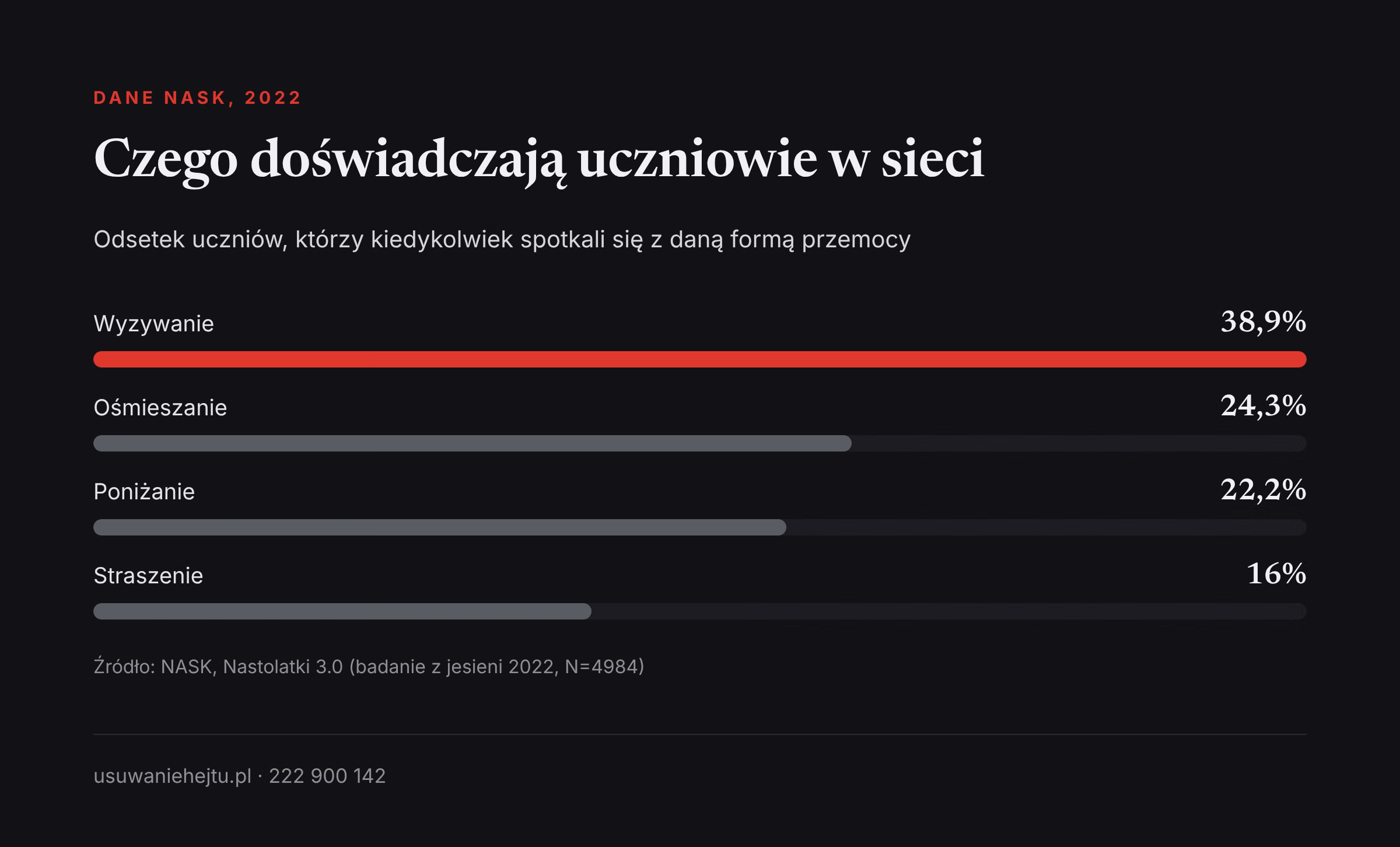 Dziecko przezywane w szkole często doświadcza wyzwisk, ośmieszania i poniżania w sieci, jak pokazuje badanie NASK