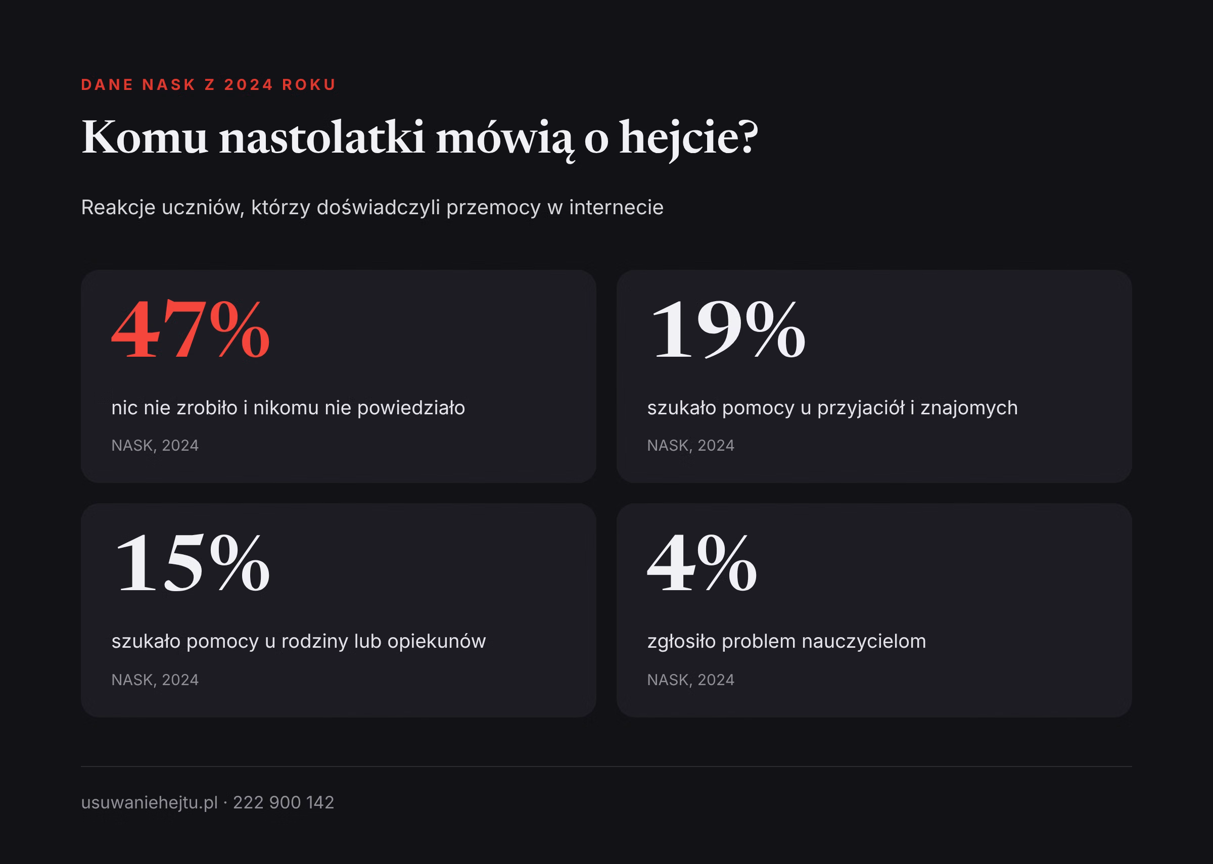 Komu nastolatki mówią o hejcie - dane NASK Tajemnica o hejcie w liczbach NASK: 47% nastolatków nikomu nie mówi, 19% zwraca się do przyjaciół